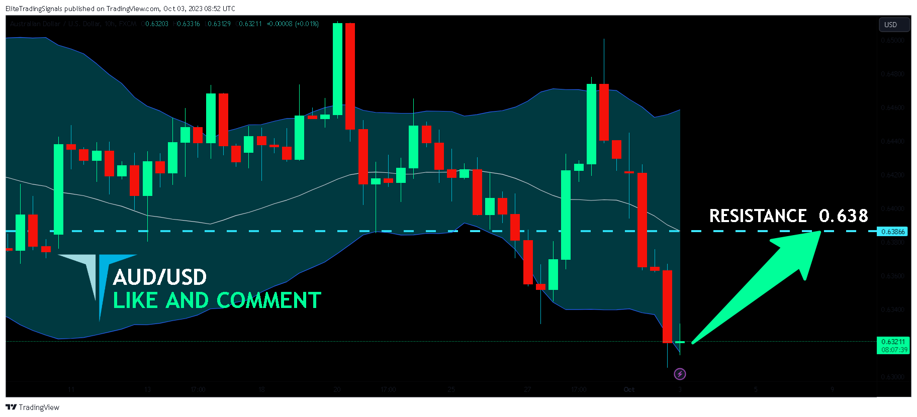 FX:AUDUSD Chart Image by EliteTradingSignals