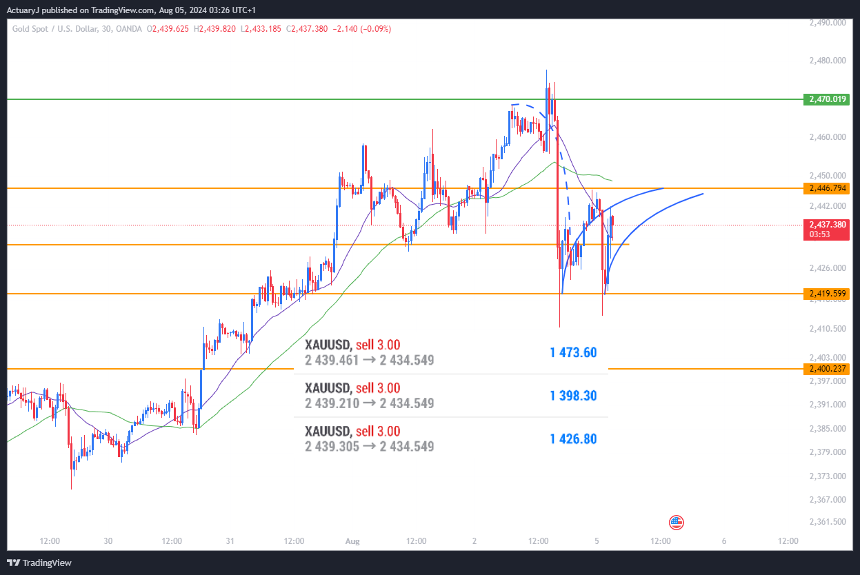 OANDA:XAUUSD Chart Image by ActuaryJ