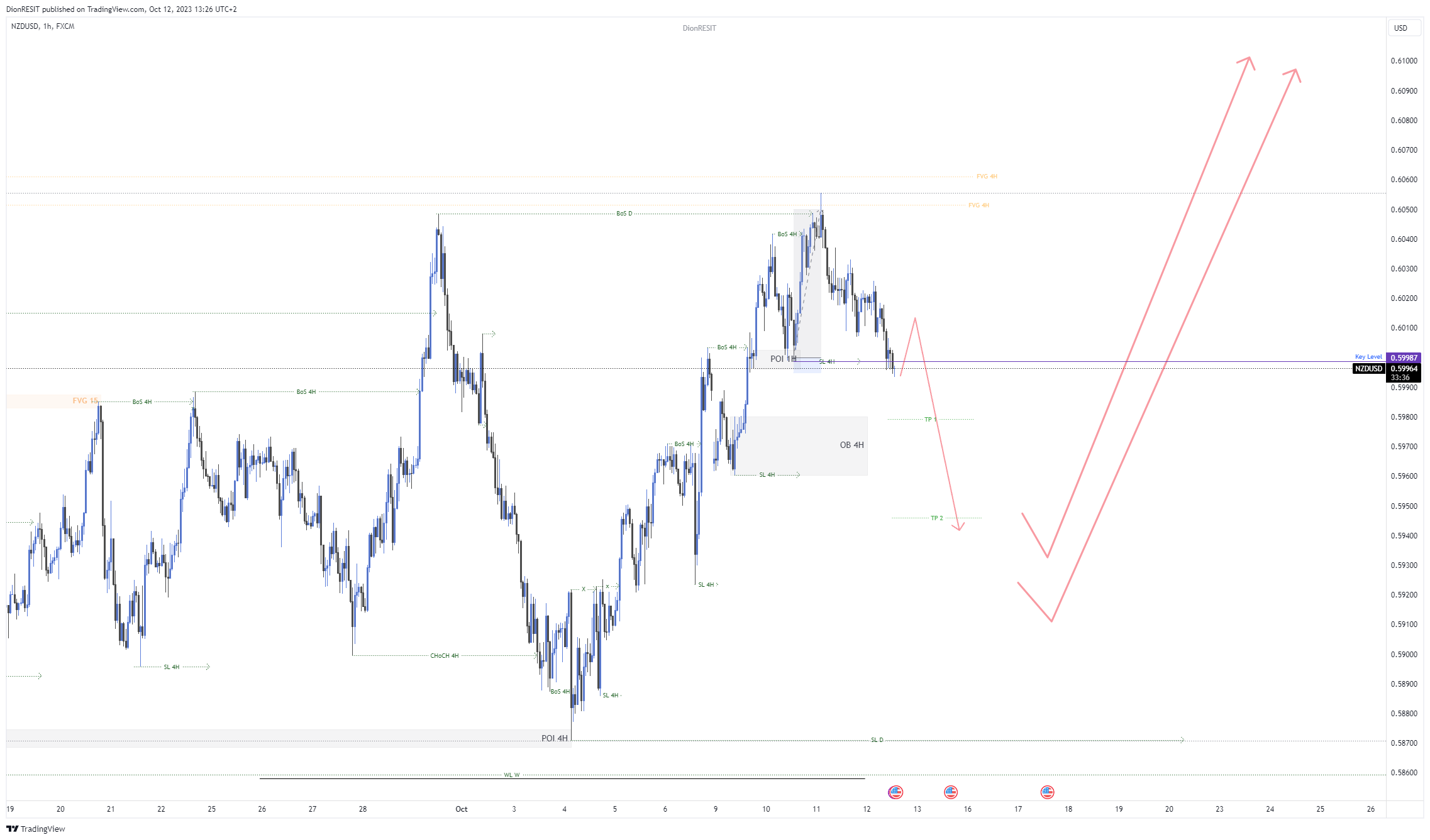FX:NZDUSD Chart Image by Dion-FX