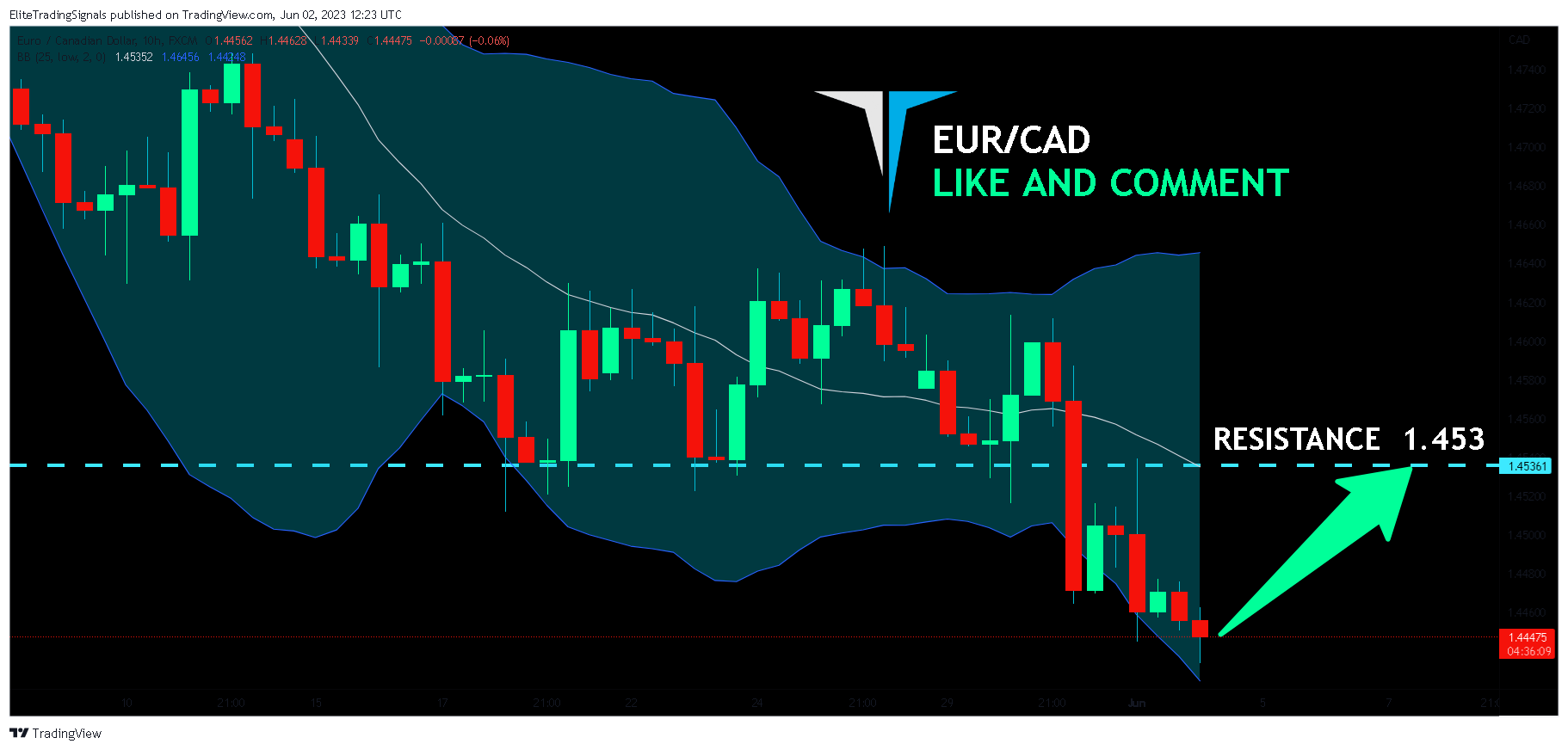 FX:EURCAD Chart Image by EliteTradingSignals