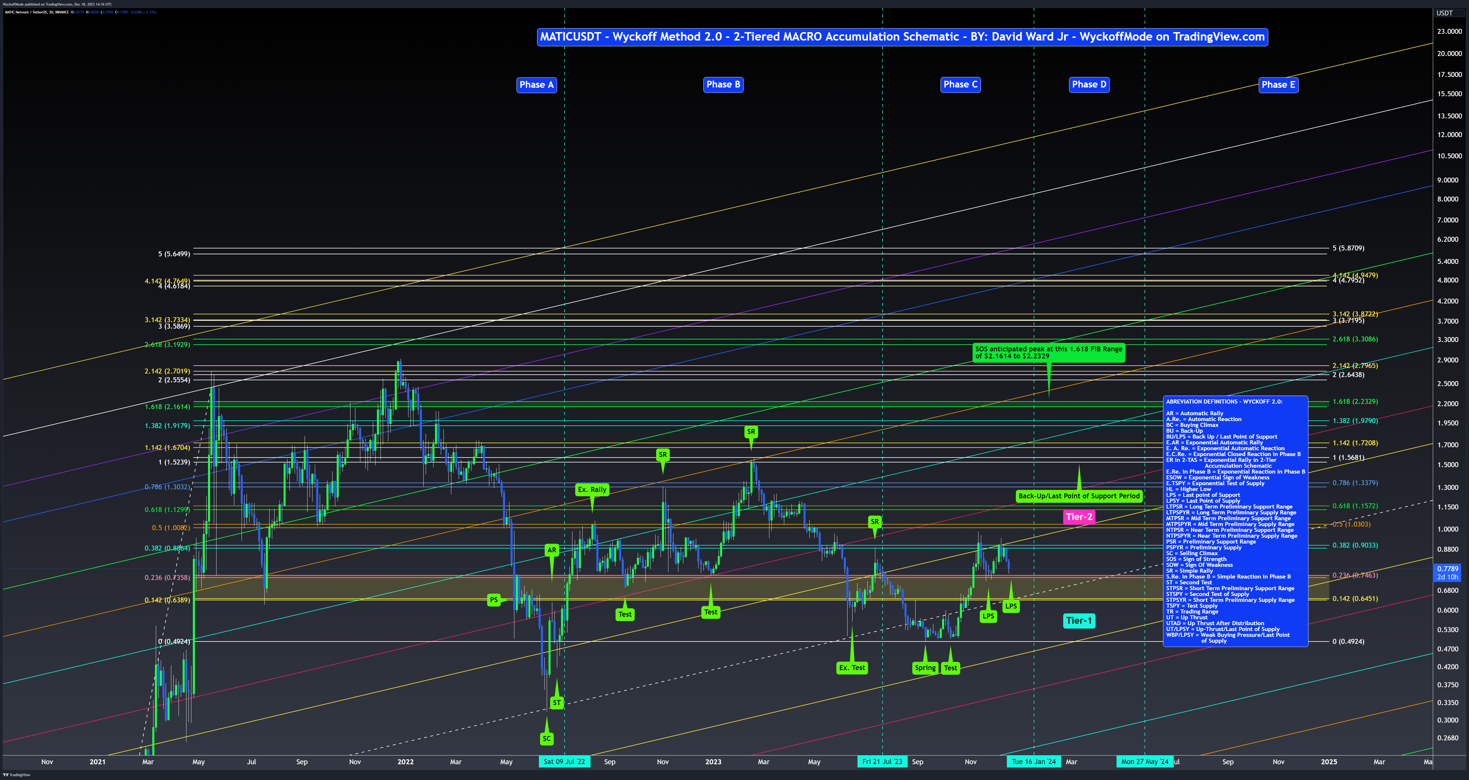 BINANCE:MATICUSDT Chart Image by WyckoffMode