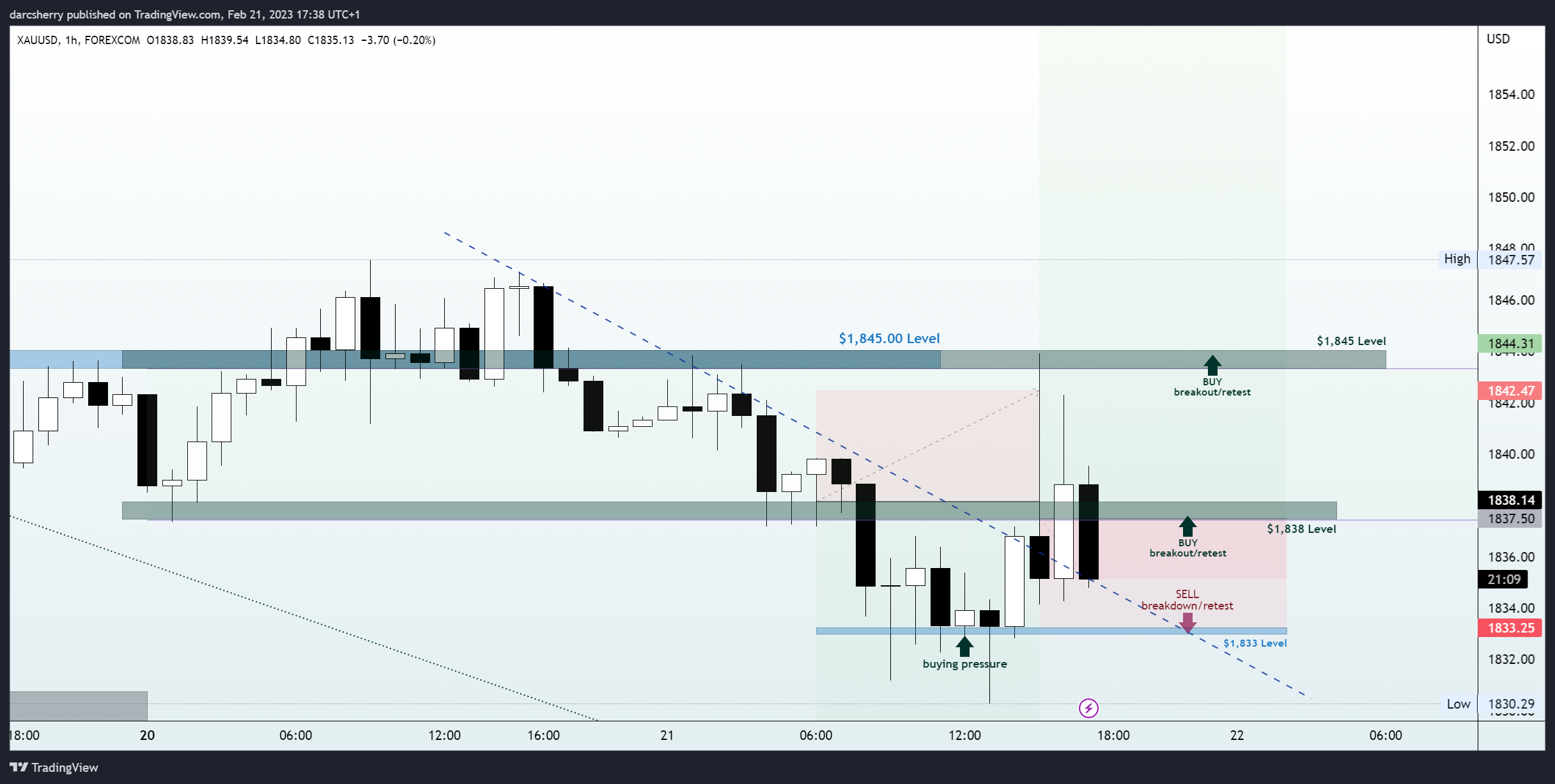 FOREXCOM:XAUUSD Chart Image by darcsherry