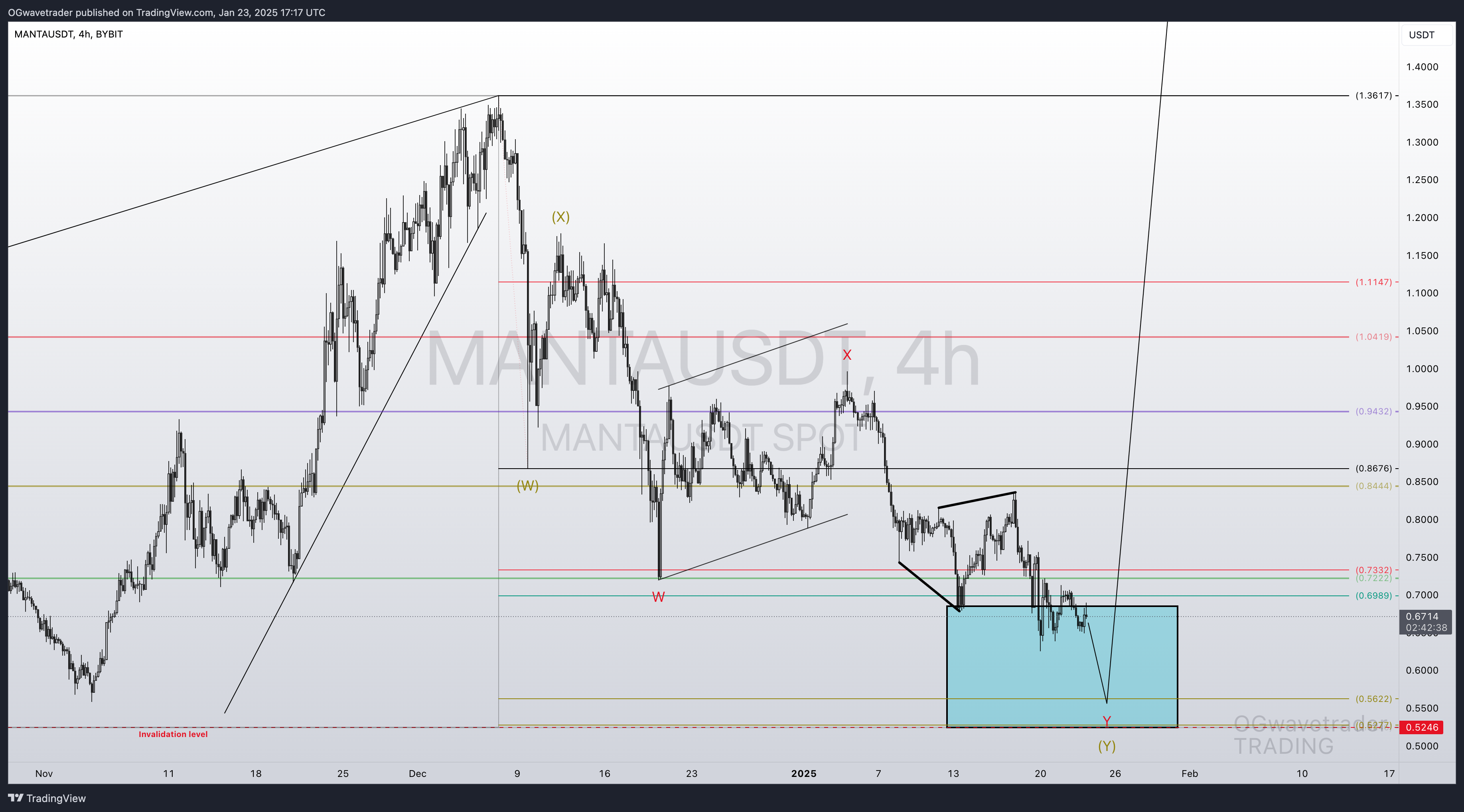 BYBIT:MANTAUSDT Chart Image by OGwavetrader