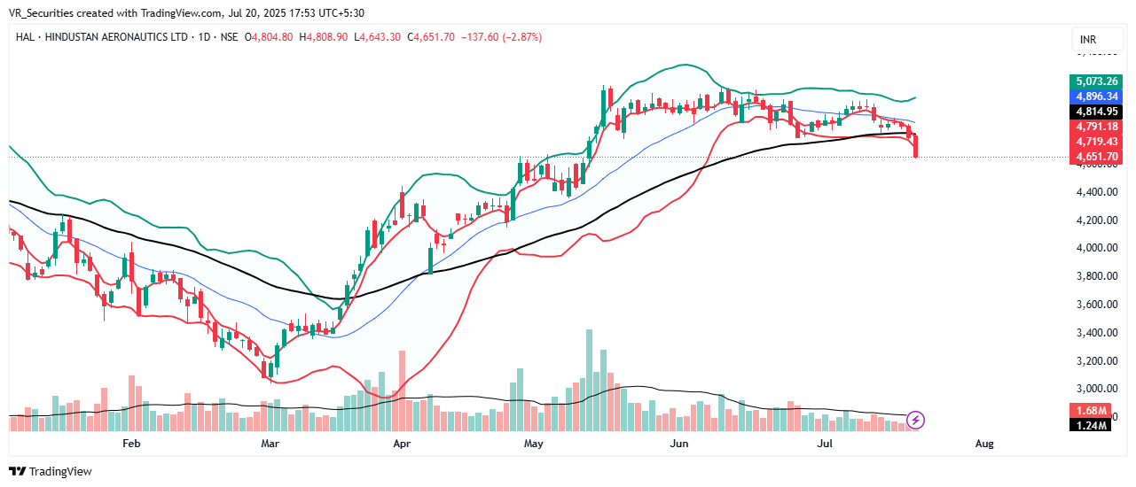 NSE:HAL Chart Image by VR_Securities