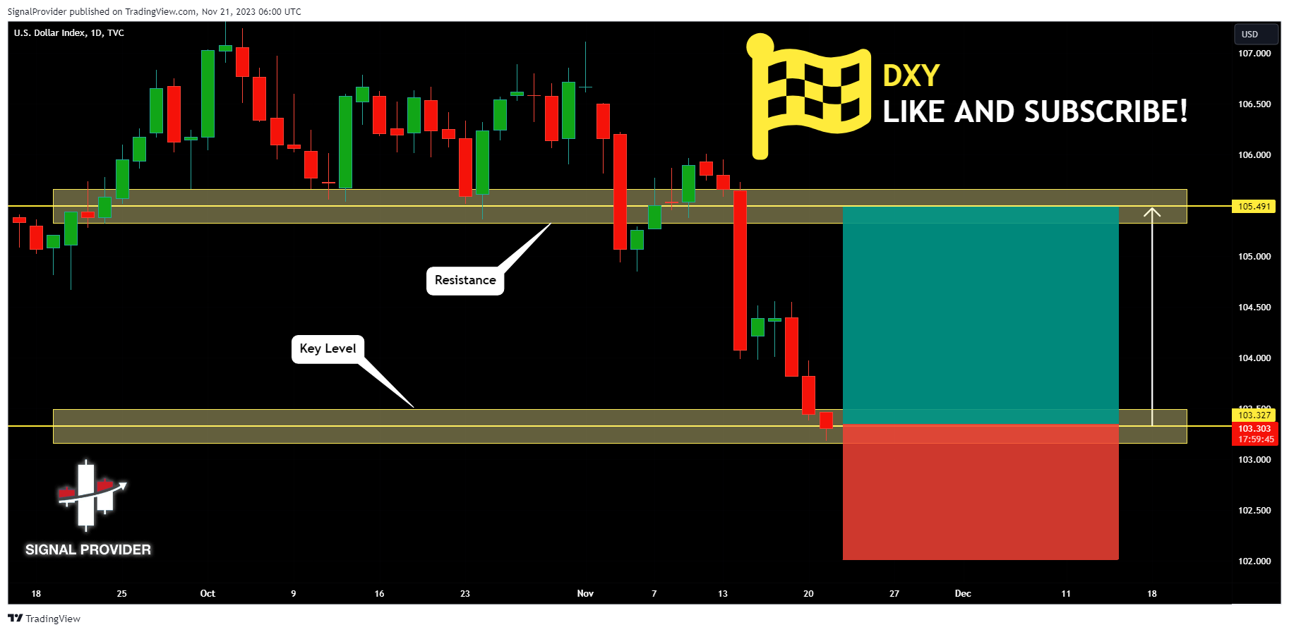 TVC:DXY Chart Image by SignalProvider
