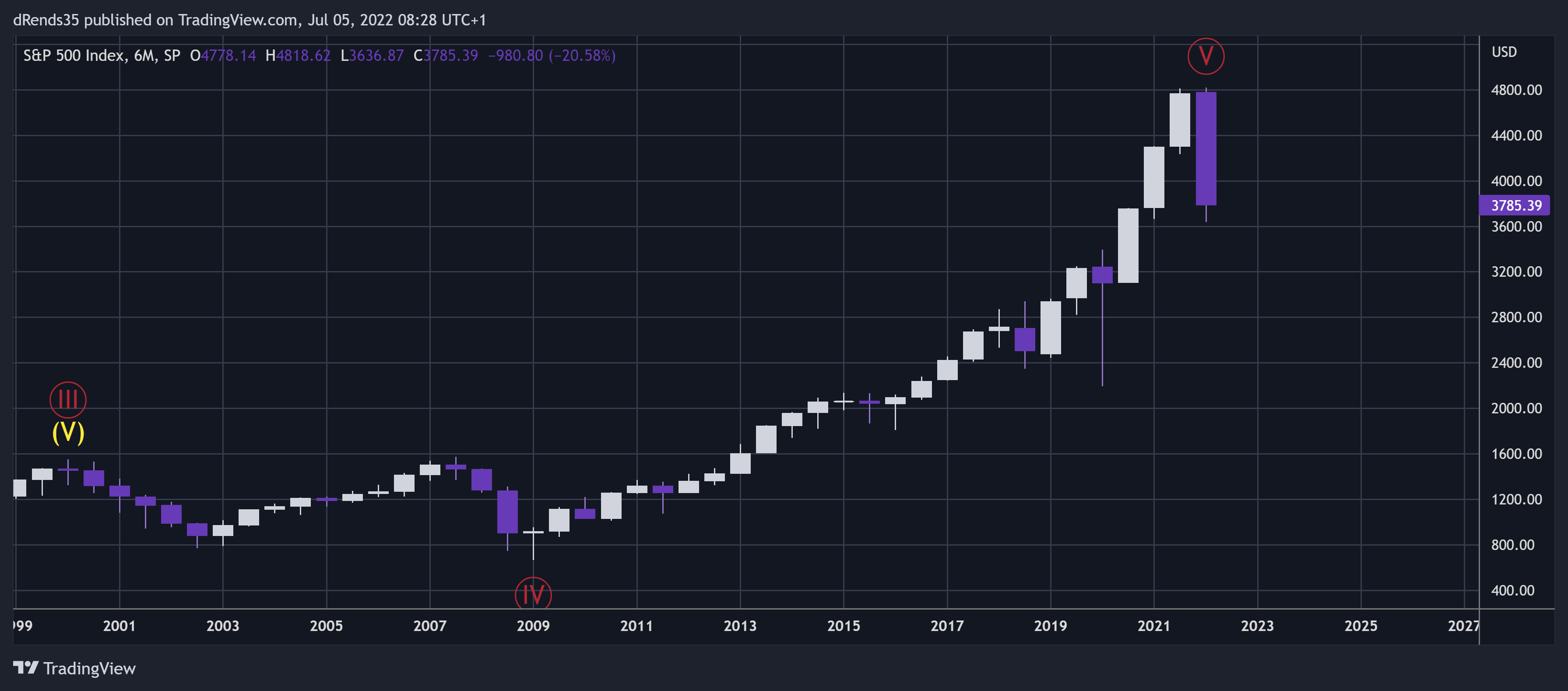 SP:SPX Chart Image by dRends35