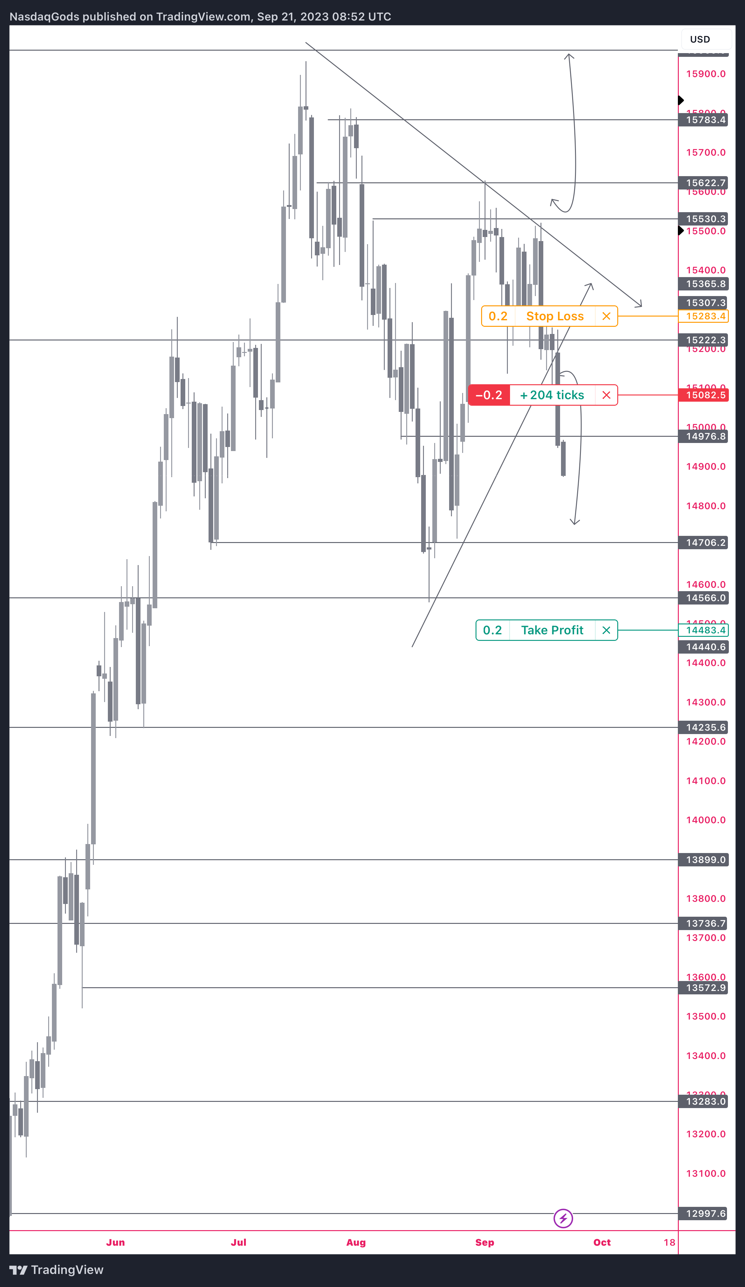 PEPPERSTONE:NAS100 Chart Image by lazyluchi