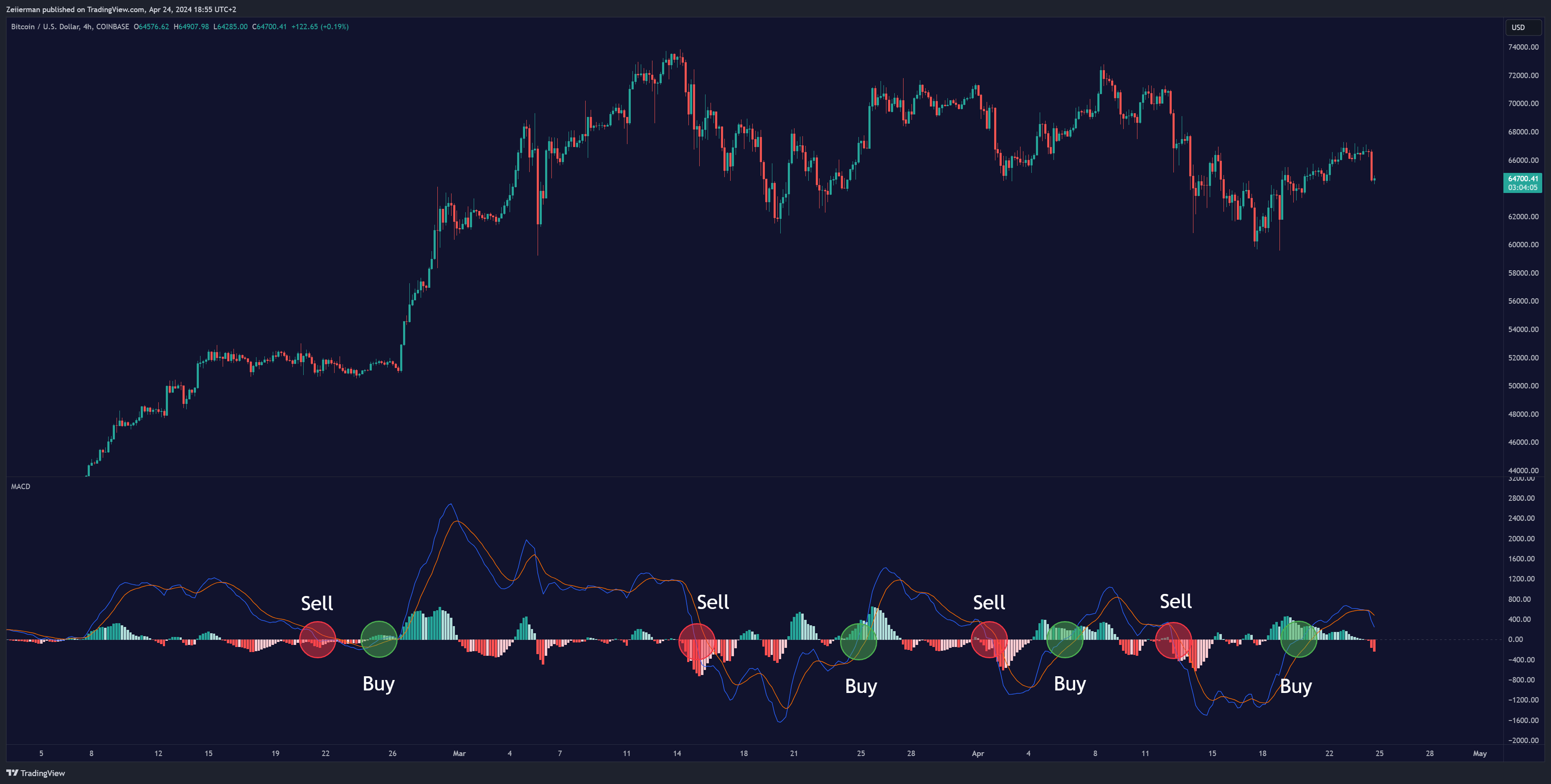 COINBASE:BTCUSD Chart Image by Zeiierman