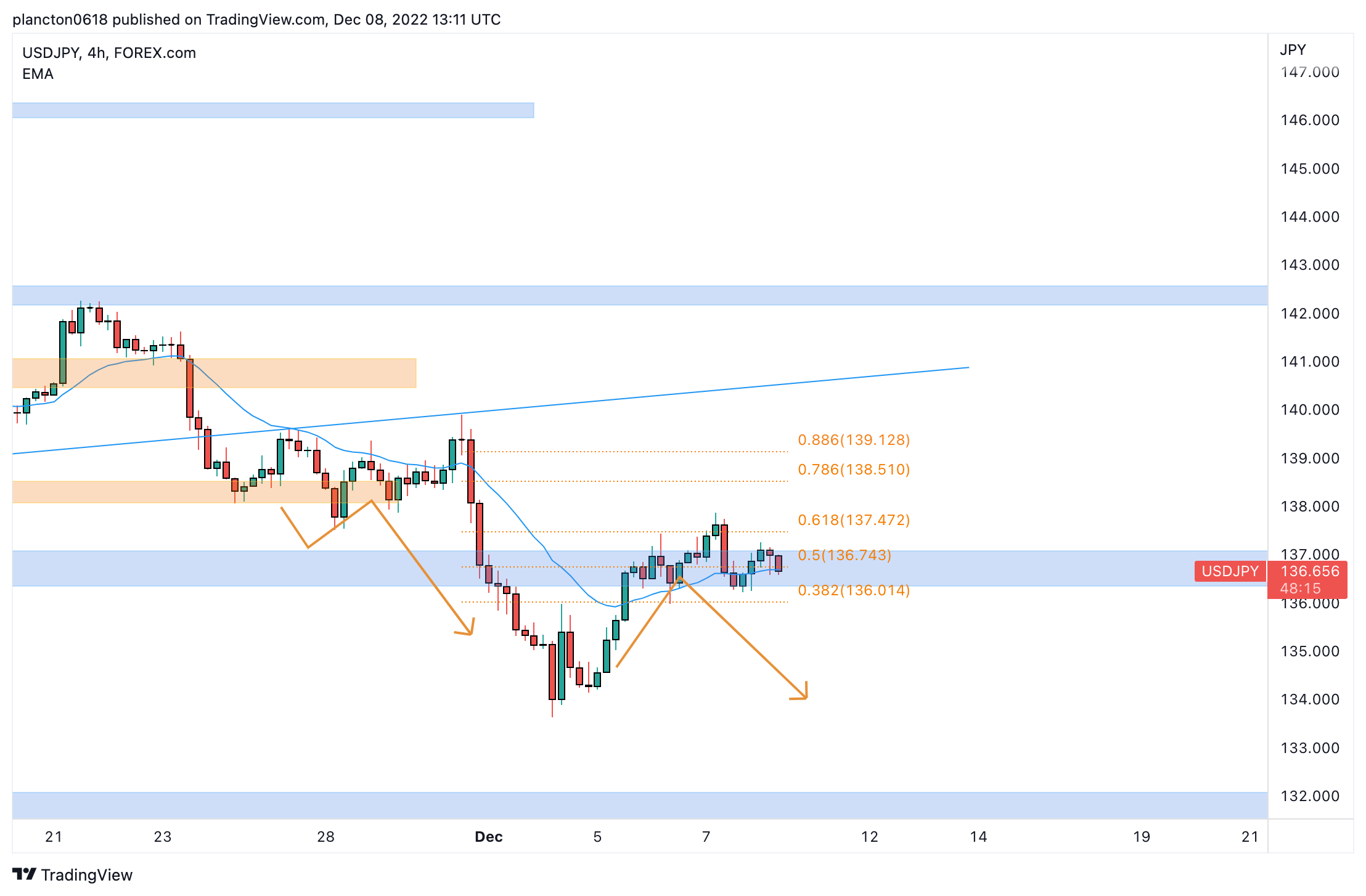 FOREXCOM:USDJPY Chart Image by InkyGrip