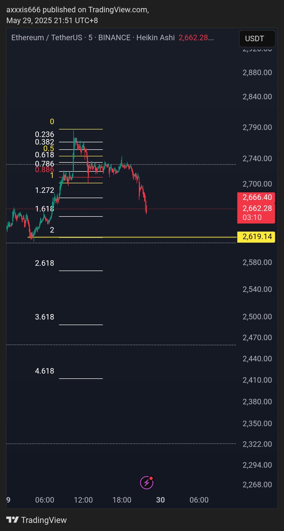 BINANCE:ETHUSDT Chart Image by axxxis666