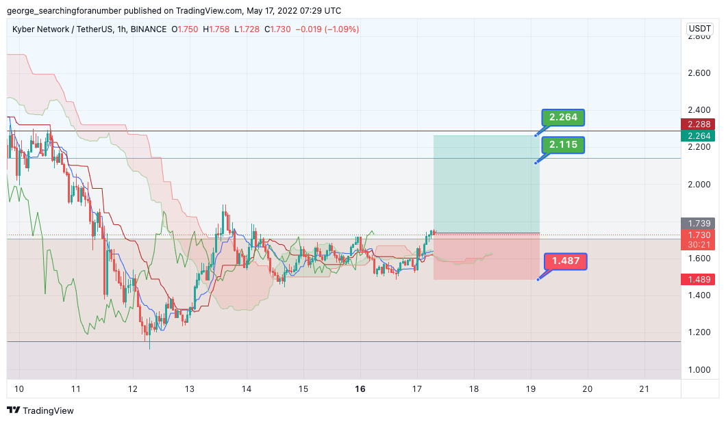 BINANCE:KNCUSDT Chart Image by t_trad_coach