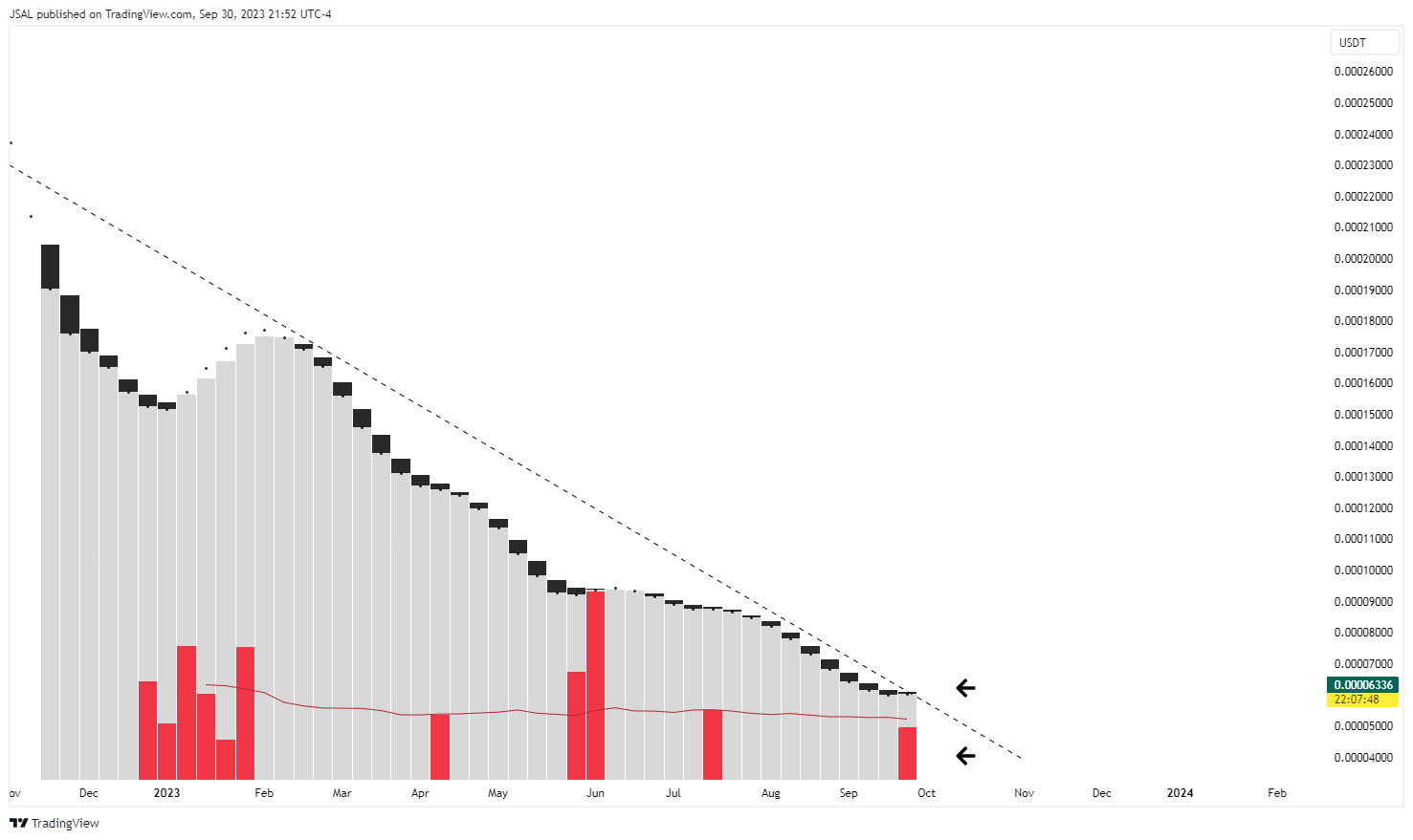 BINANCE:LUNCUSDT Chart Image by JSAL