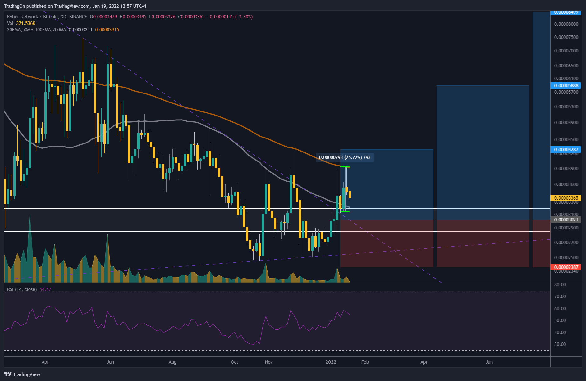 BINANCE:KNCBTC Chart Image by TradingOn