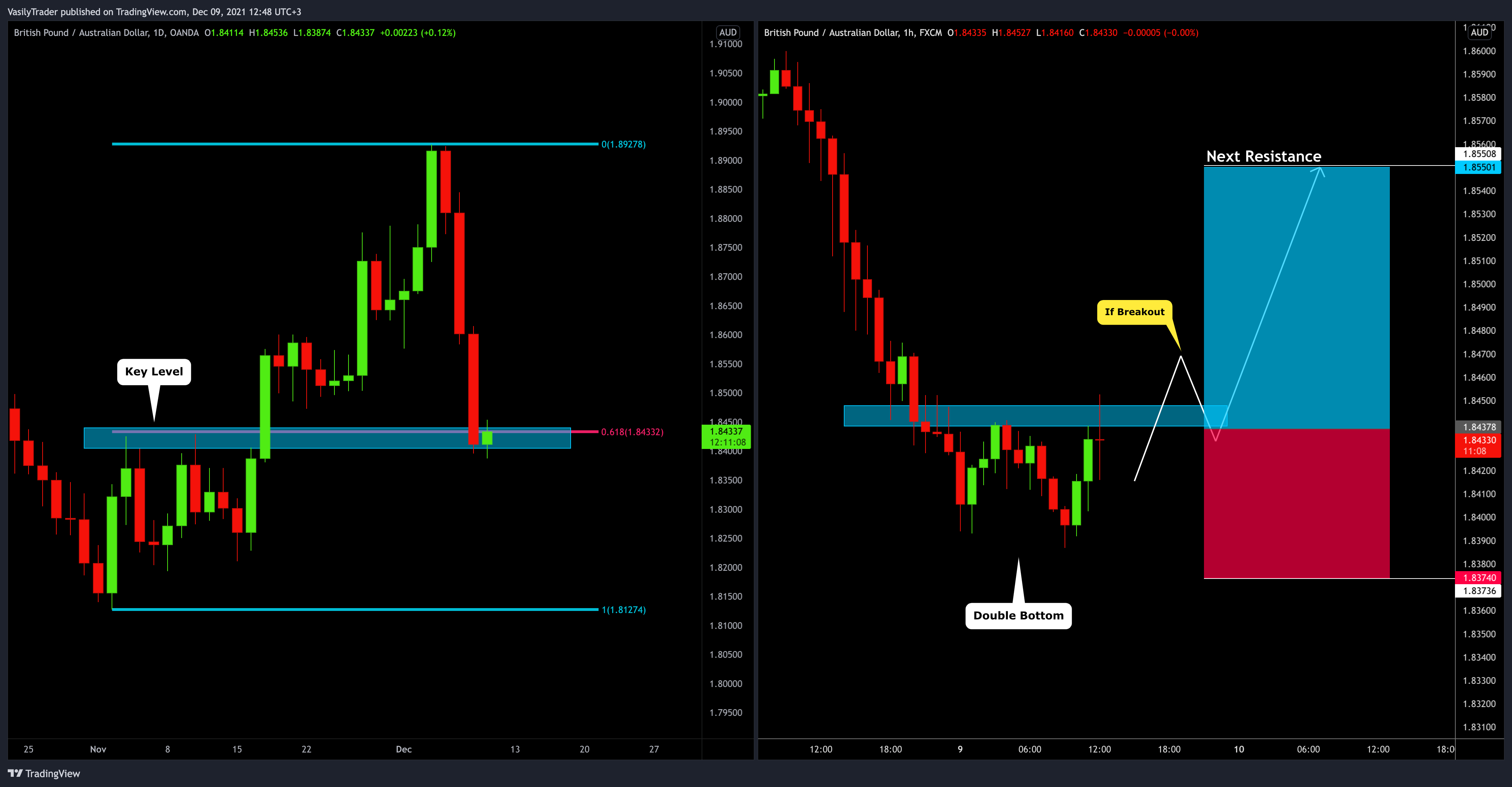 OANDA:GBPAUD Chart Image by VasilyTrader