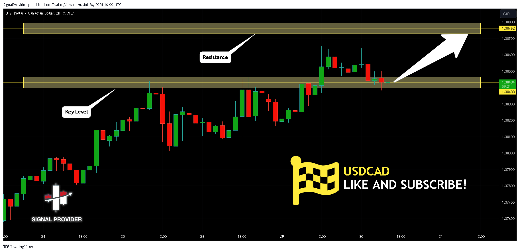 OANDA:USDCAD Chart Image by SignalProvider