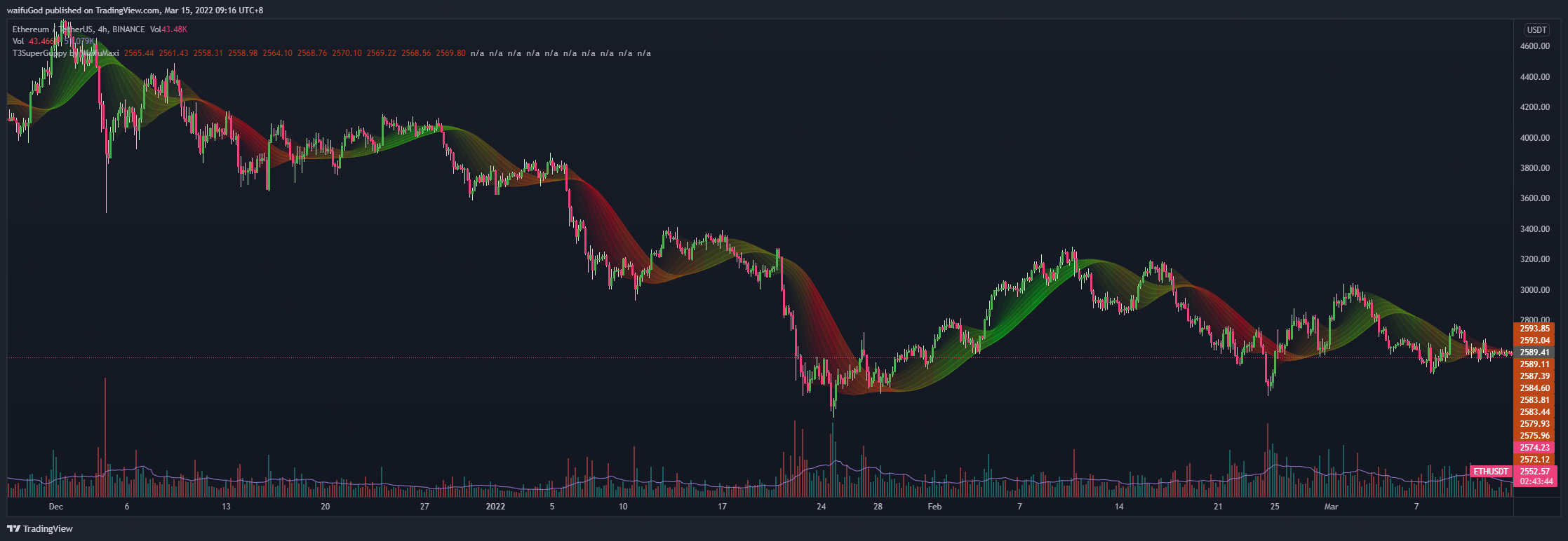 BINANCE:ETHUSDT Chart Image by waifuGod
