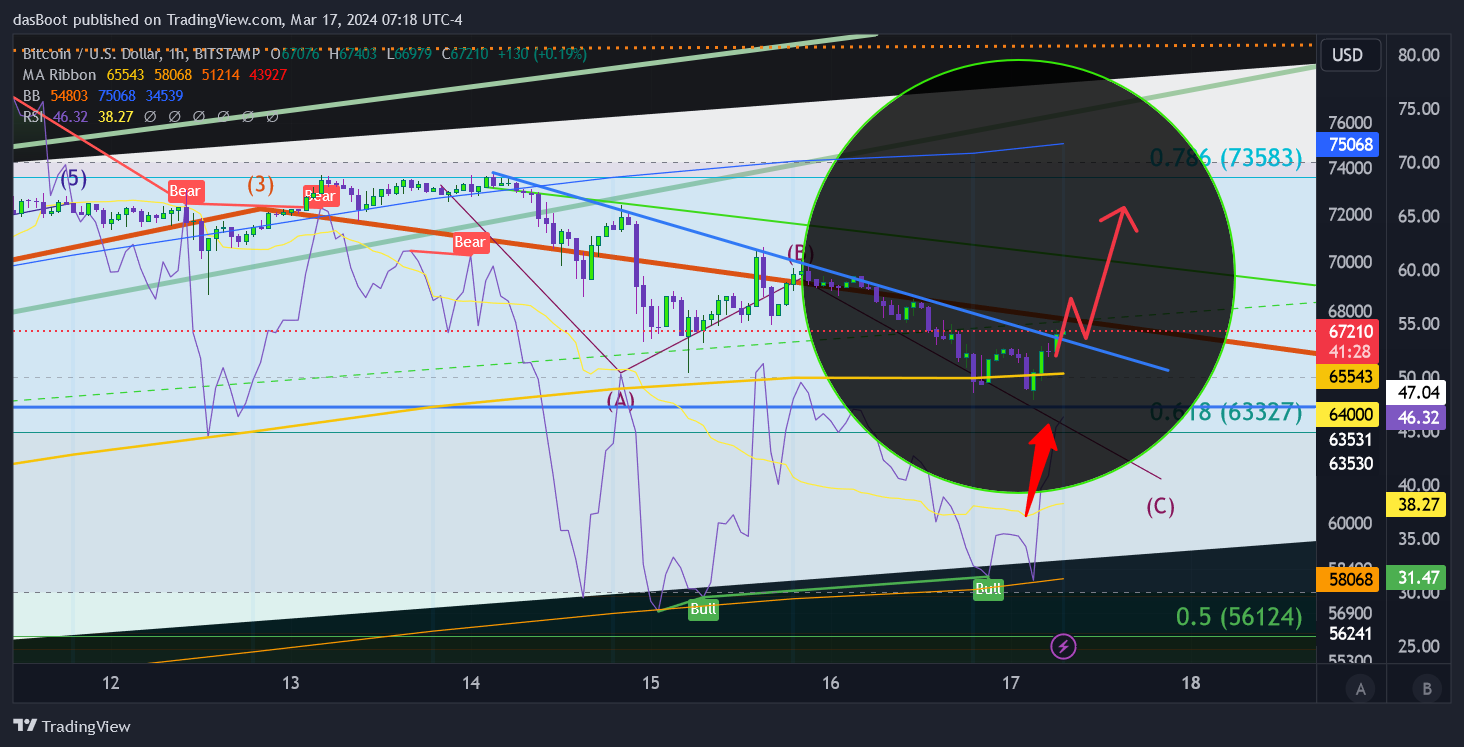 BITSTAMP:BTCUSD Chart Image by dasBoot
