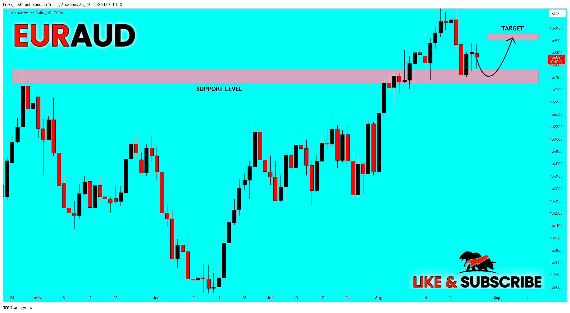 FX:EURAUD Chart Image by ProSignalsFx