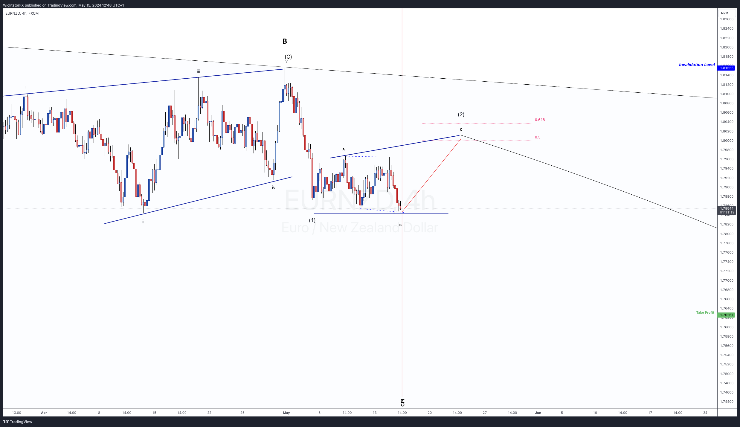 FX:EURNZD Chart Image by WicktatorFX