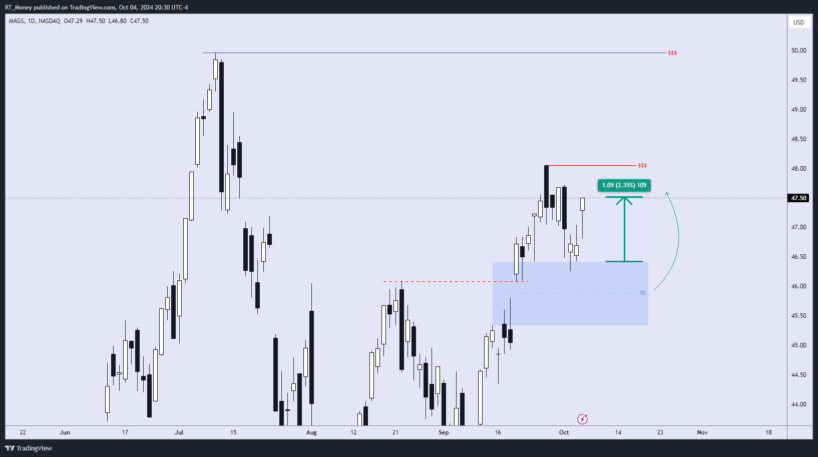 BATS:MAGS Chart Image by RT_Money