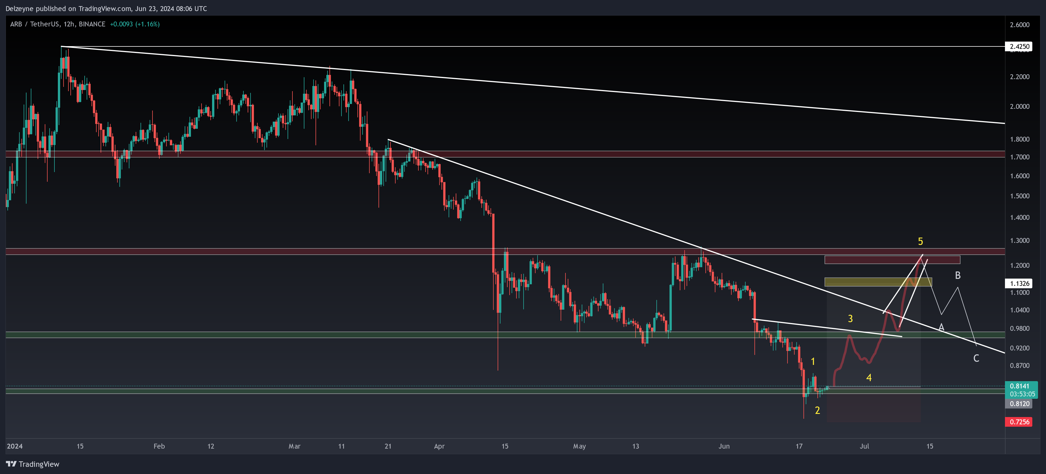 BINANCE:ARBUSDT Chart Image by Delzeyne
