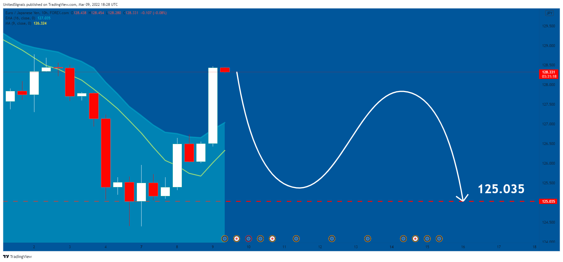 FOREXCOM:EURJPY Chart Image by UnitedSignals