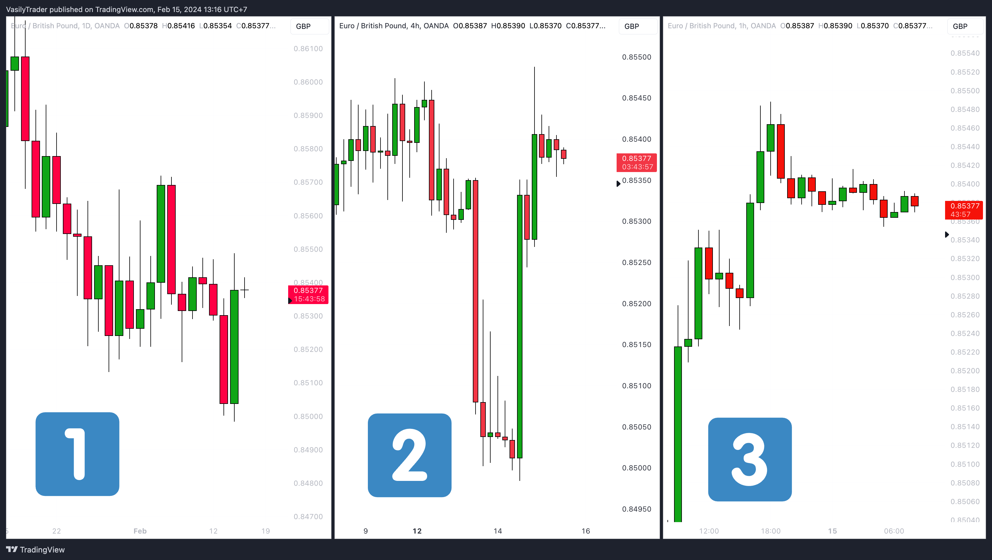 OANDA:EURGBP Chart Image by VasilyTrader