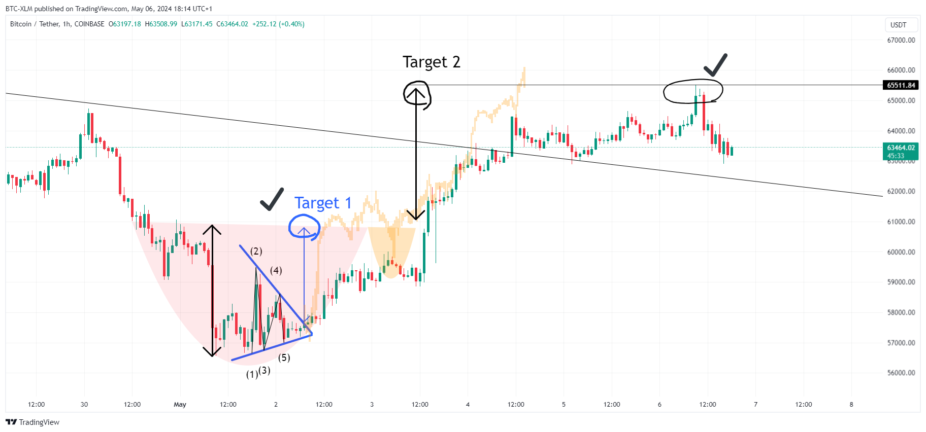 COINBASE:BTCUSDT Chart Image by BTC-XLM