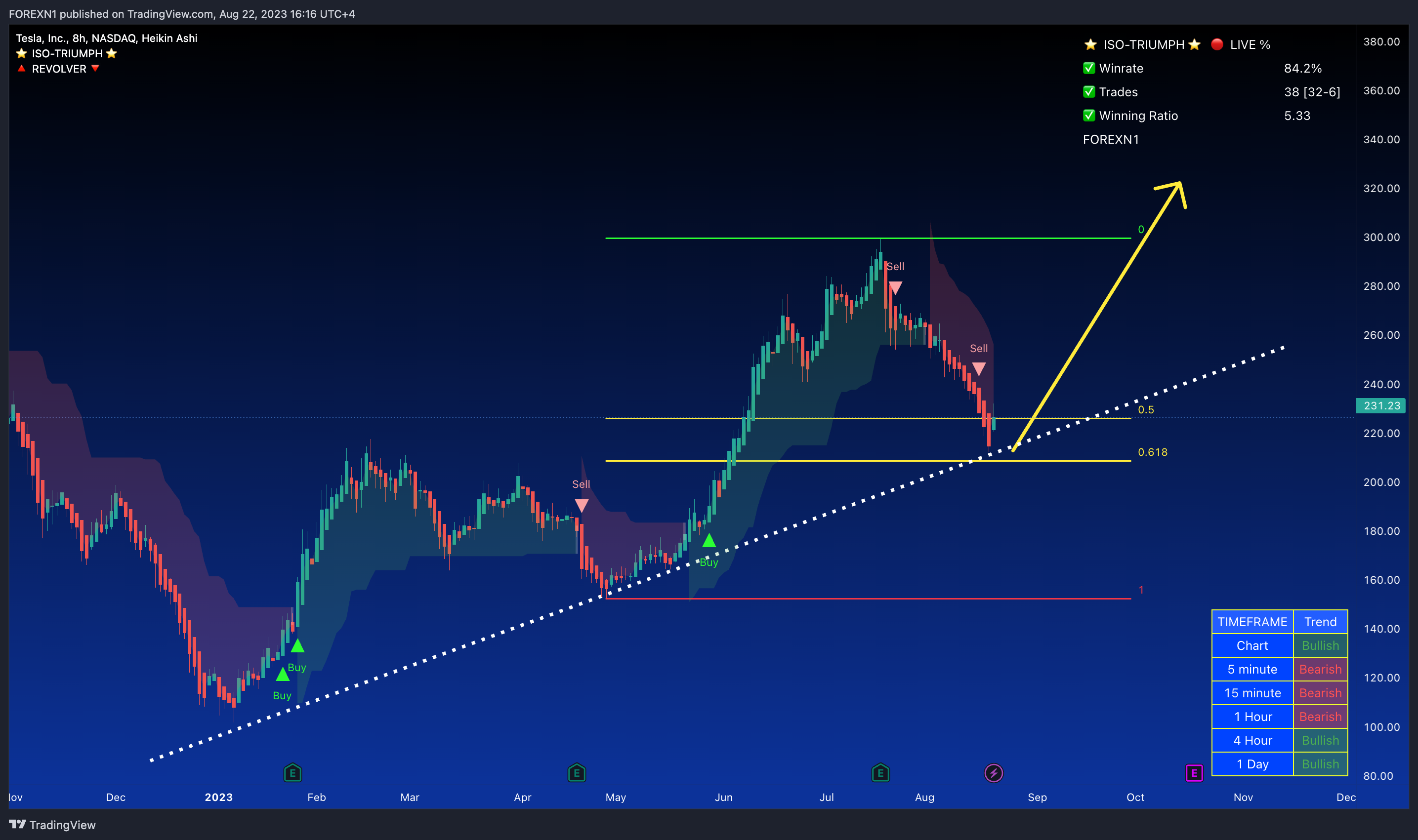 NASDAQ:TSLA Chart Image by FOREXN1