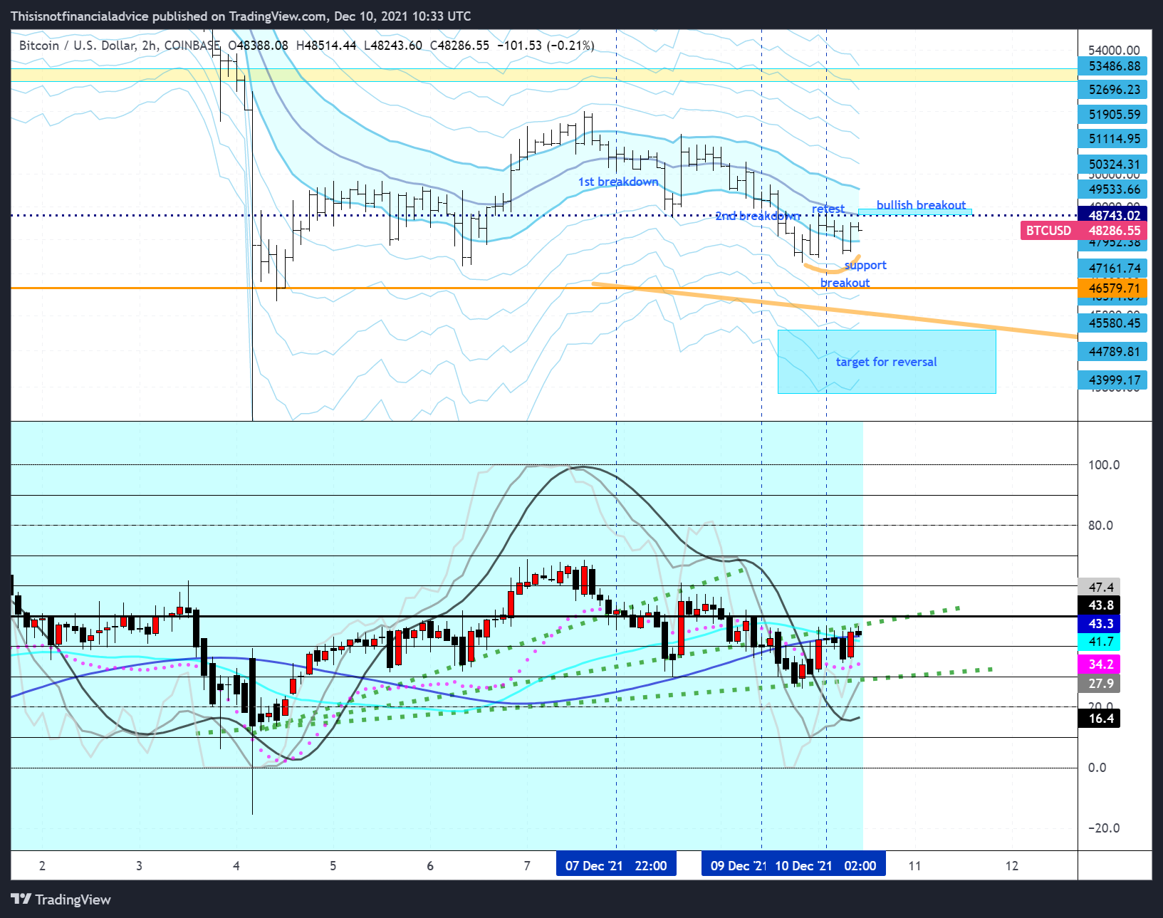 COINBASE:BTCUSD Chart Image by Thisisnotfinancialadvice