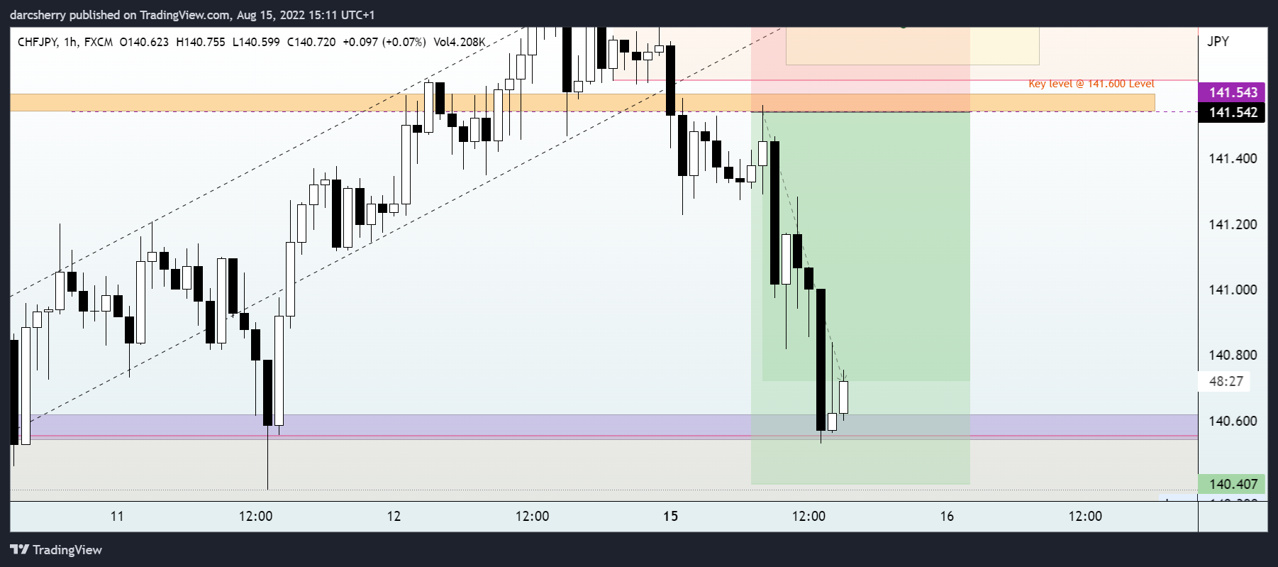 FX:CHFJPY Chart Image by darcsherry