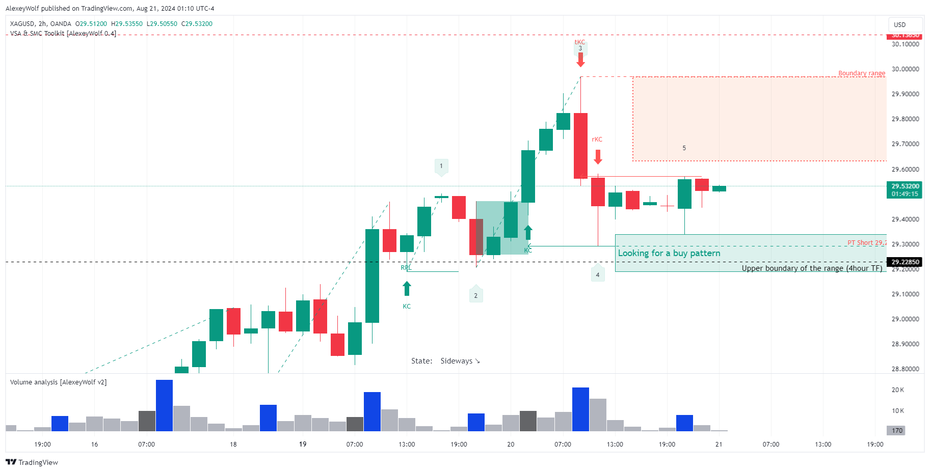 OANDA:XAGUSD Chart Image by AlexeyWolf