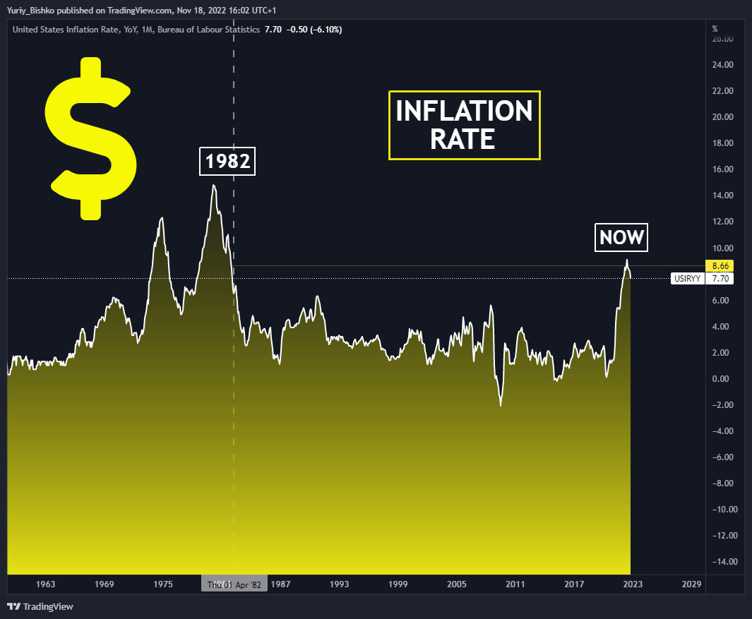 ECONOMICS:USIRYY Chart Image by Yuriy_Bishko