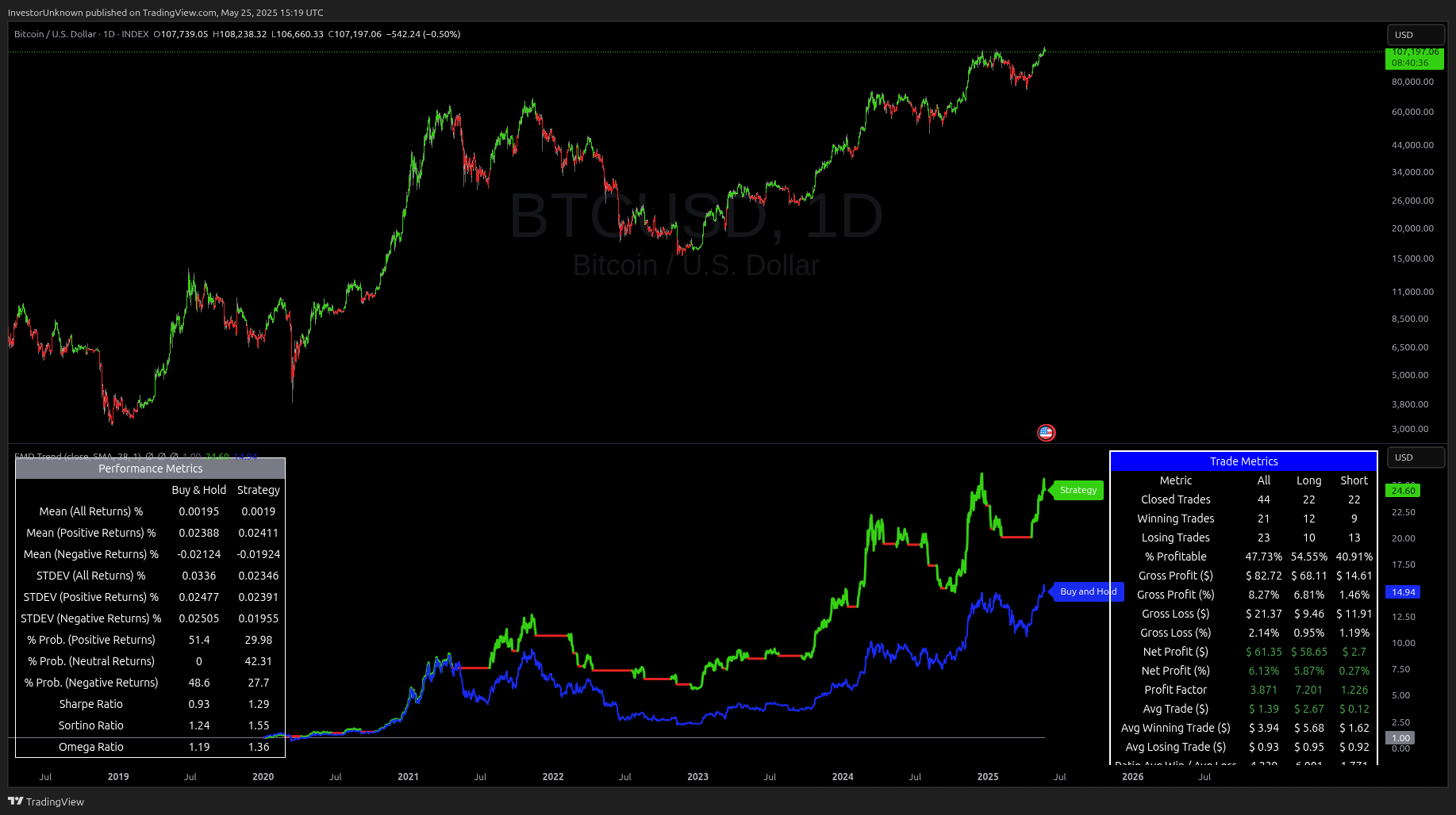 INDEX:BTCUSD Chart Image by InvestorUnknown