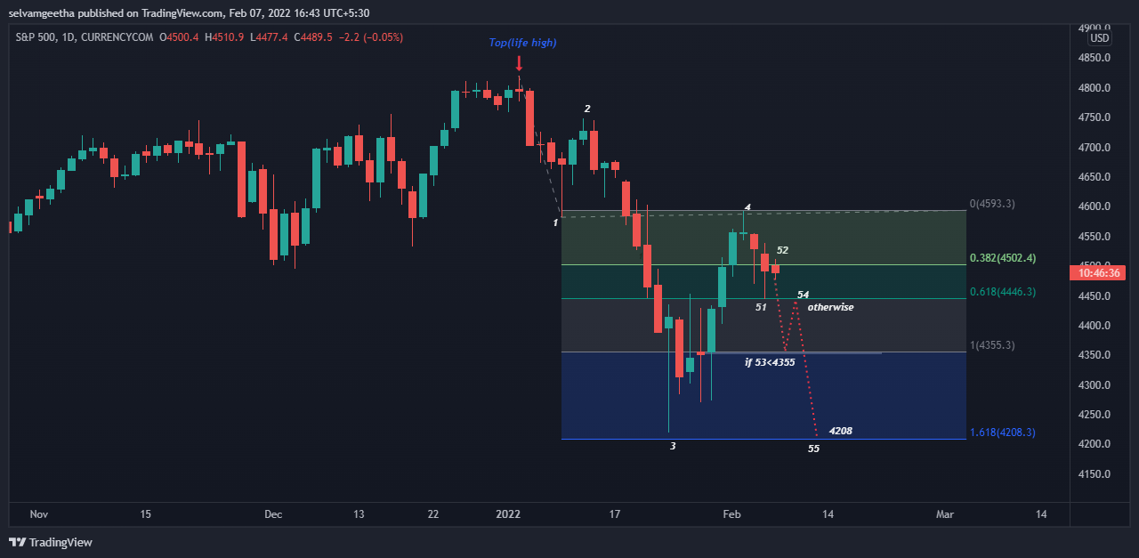 CURRENCYCOM:US500 Chart Image by selvamB