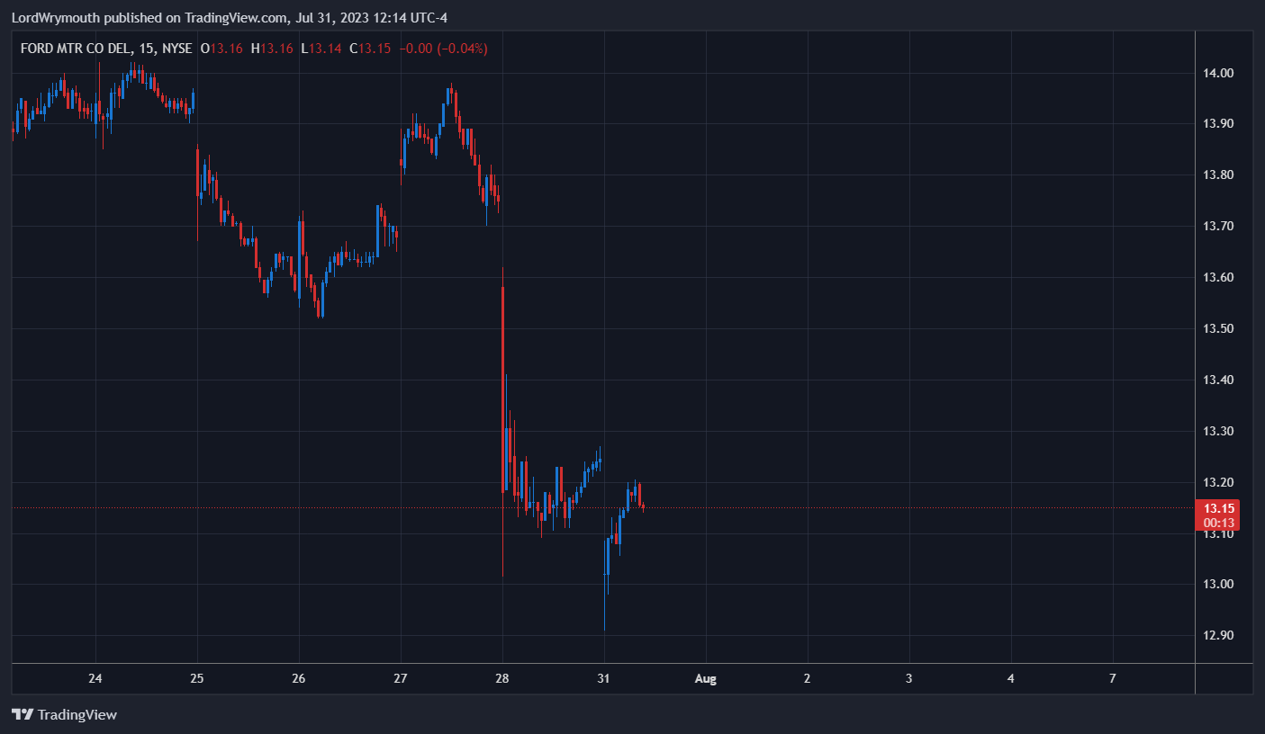NYSE:F Chart Image by LordWrymouth