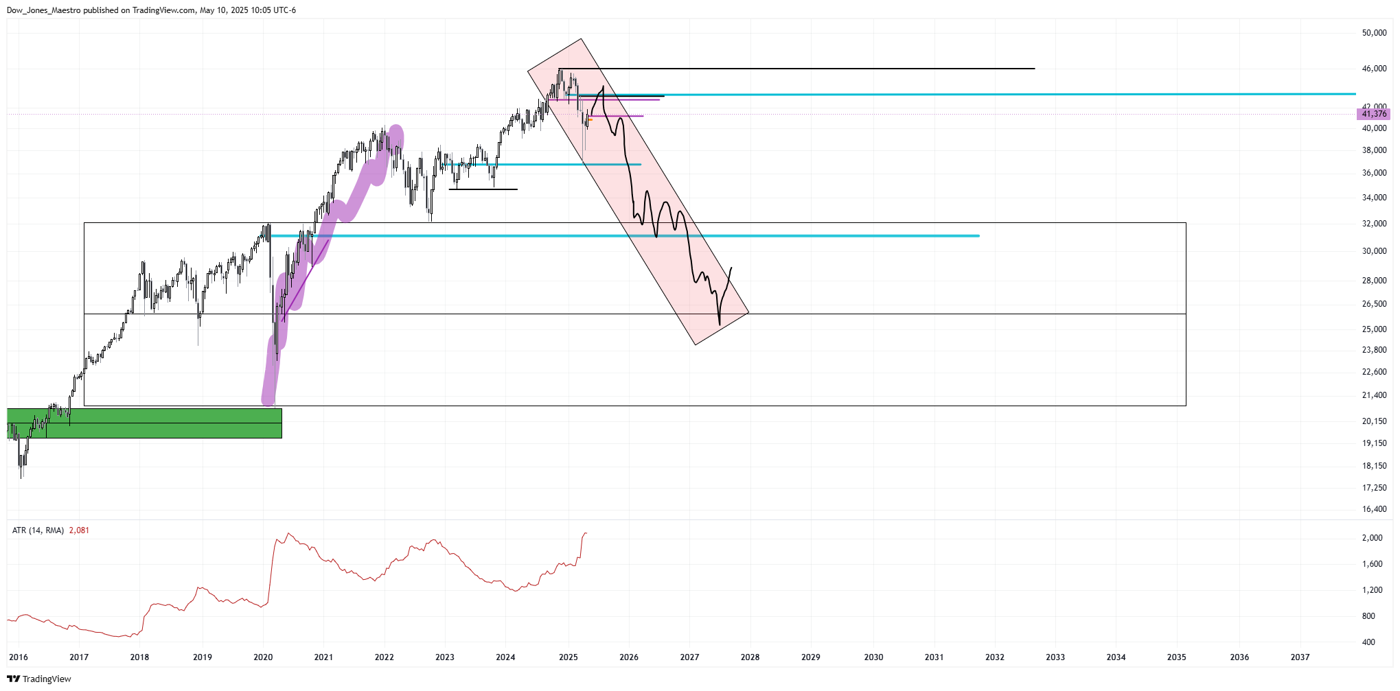 CBOT_MINI:YM1! Chart Image by Dow_Jones_Maestro