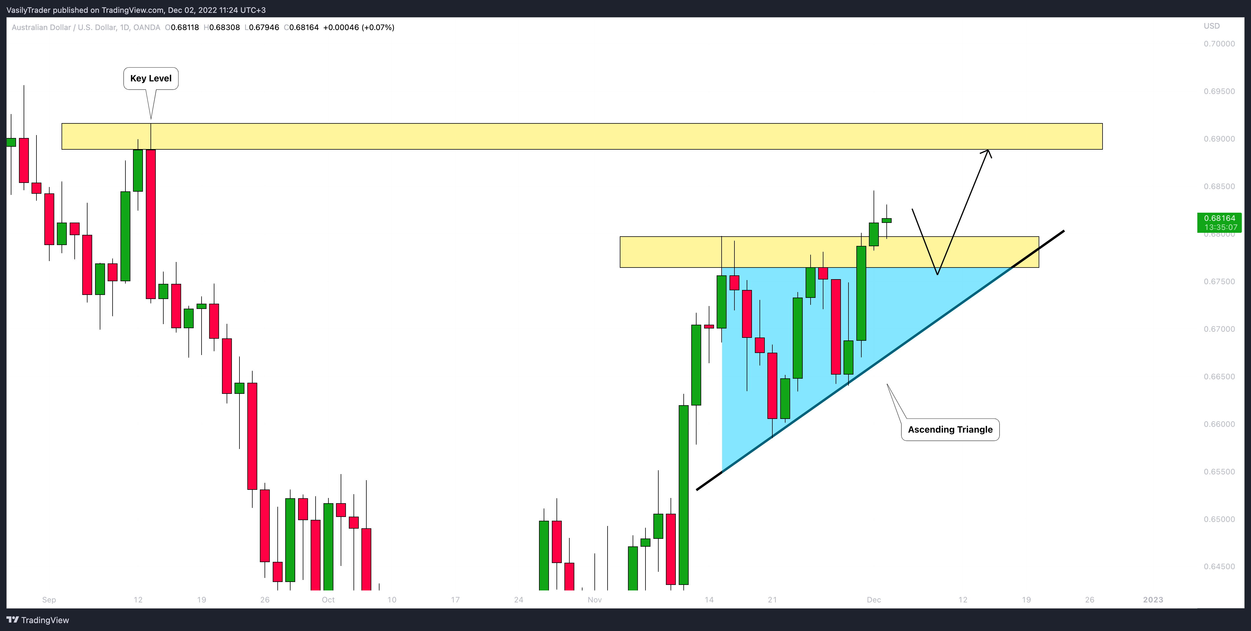 OANDA:AUDUSD Chart Image by VasilyTrader