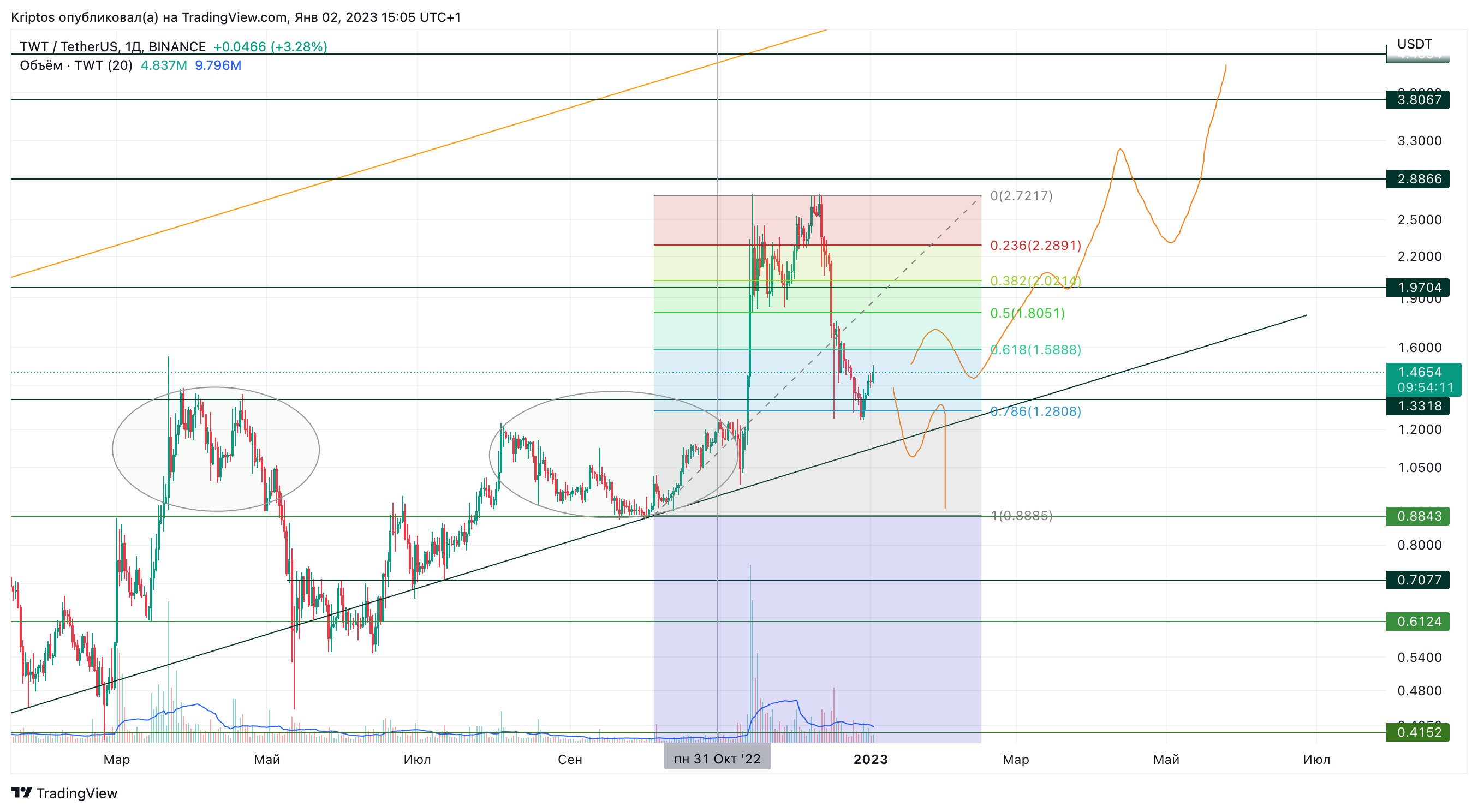 BINANCE:TWTUSDT Chart Image by Kirill_Gaitan