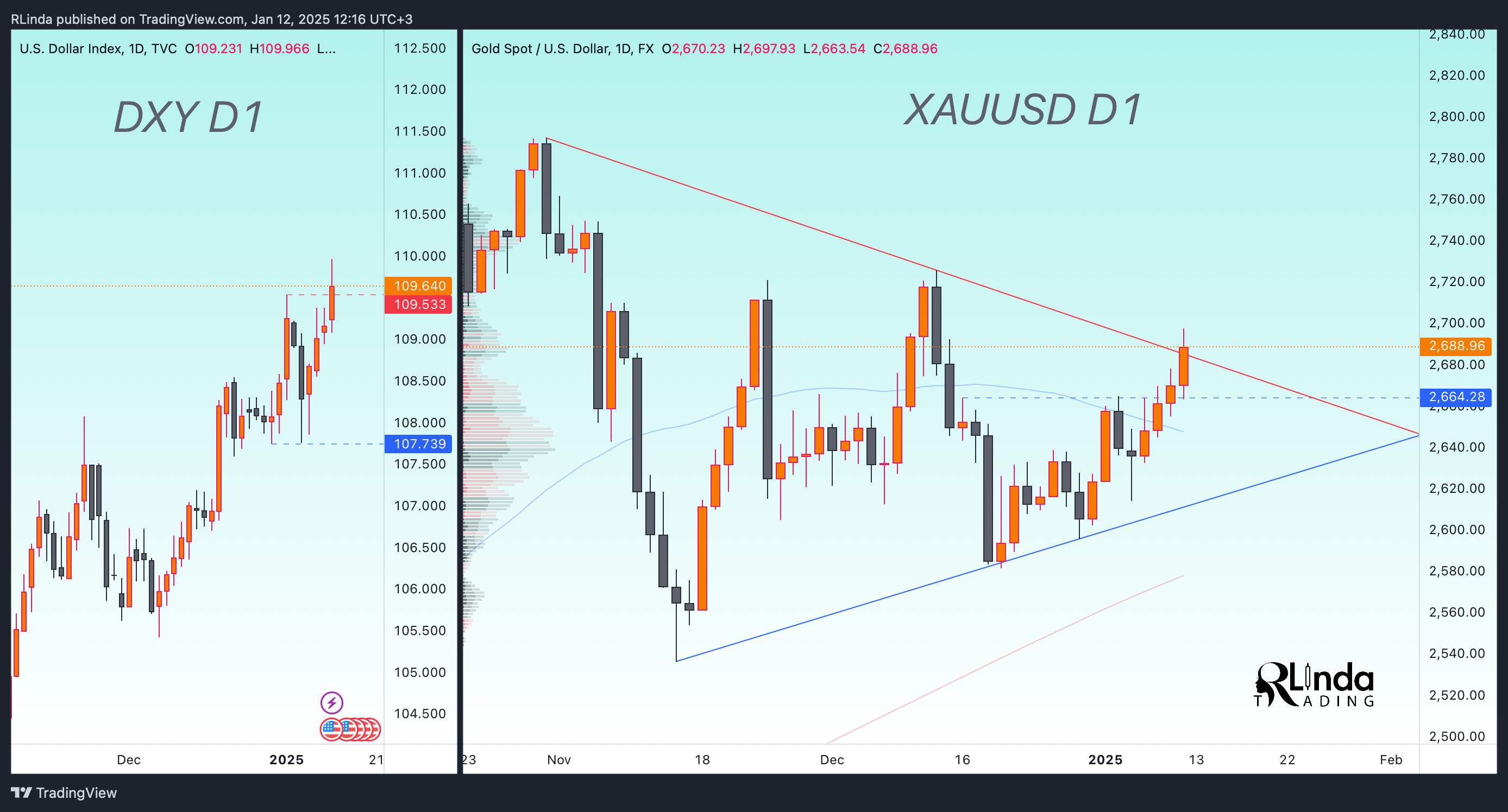 FX:XAUUSD Chart Image by RLinda