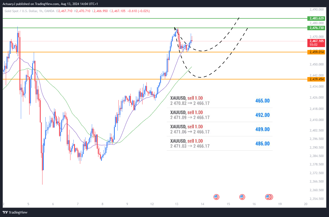 OANDA:XAUUSD Chart Image by ActuaryJ