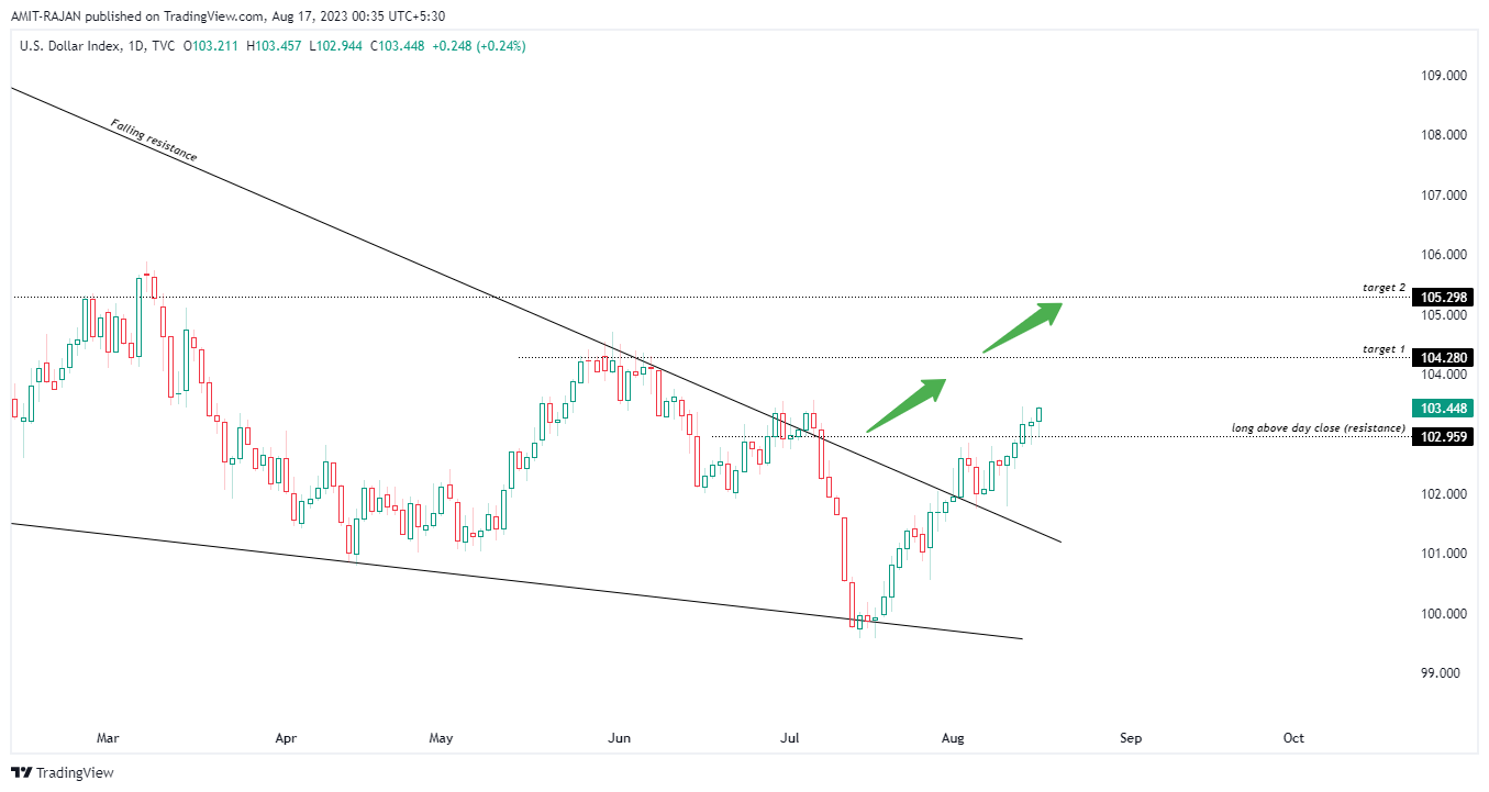 TVC:DXY Chart Image by AMIT-RAJAN