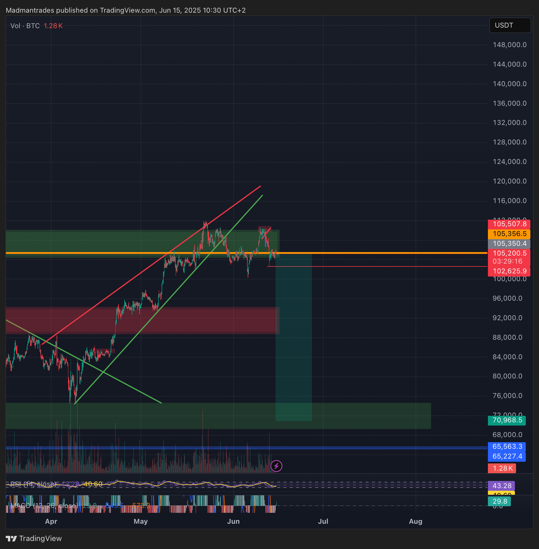 BINANCE:BTCUSDT.P Chart Image by Madmantrades