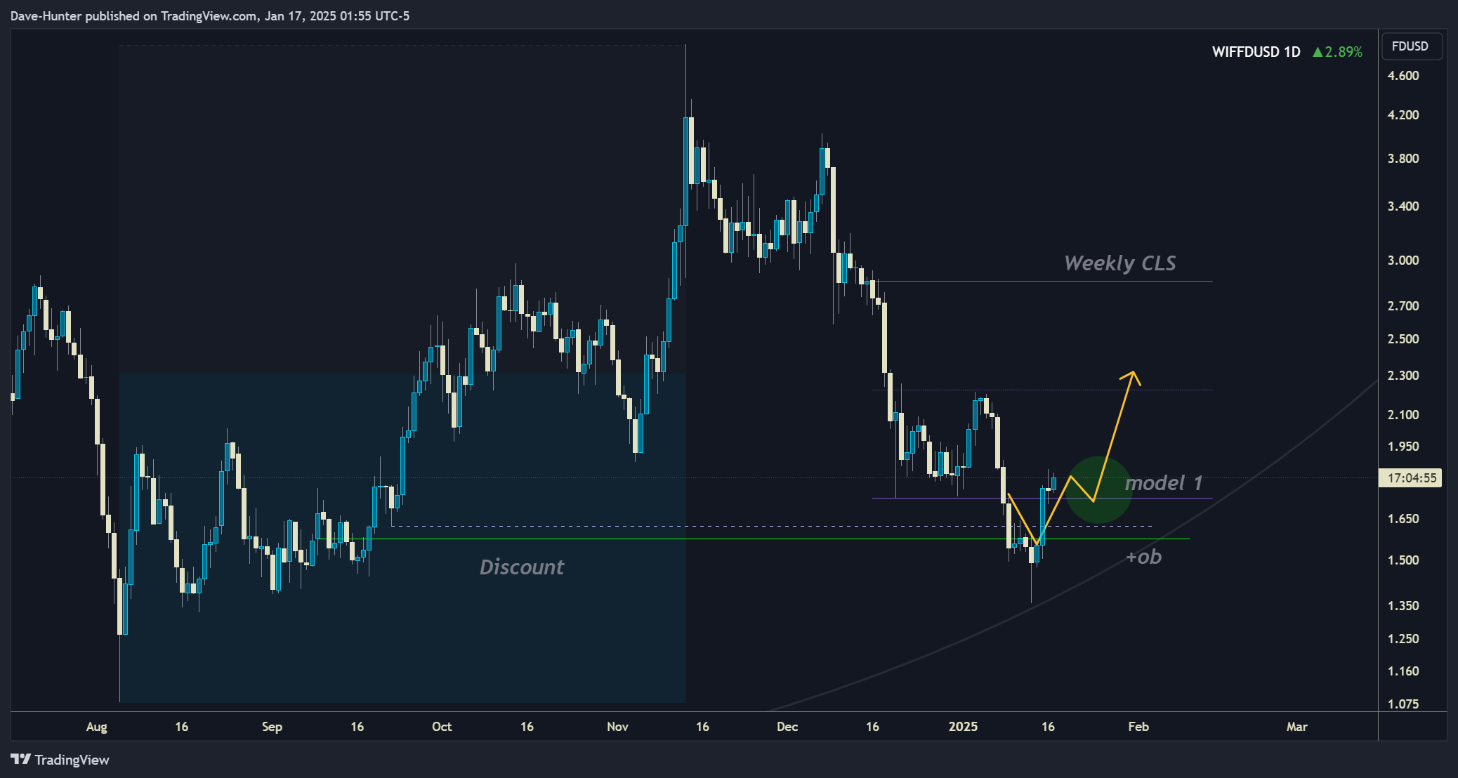 BINANCE:WIFFDUSD Chart Image by David_Perk
