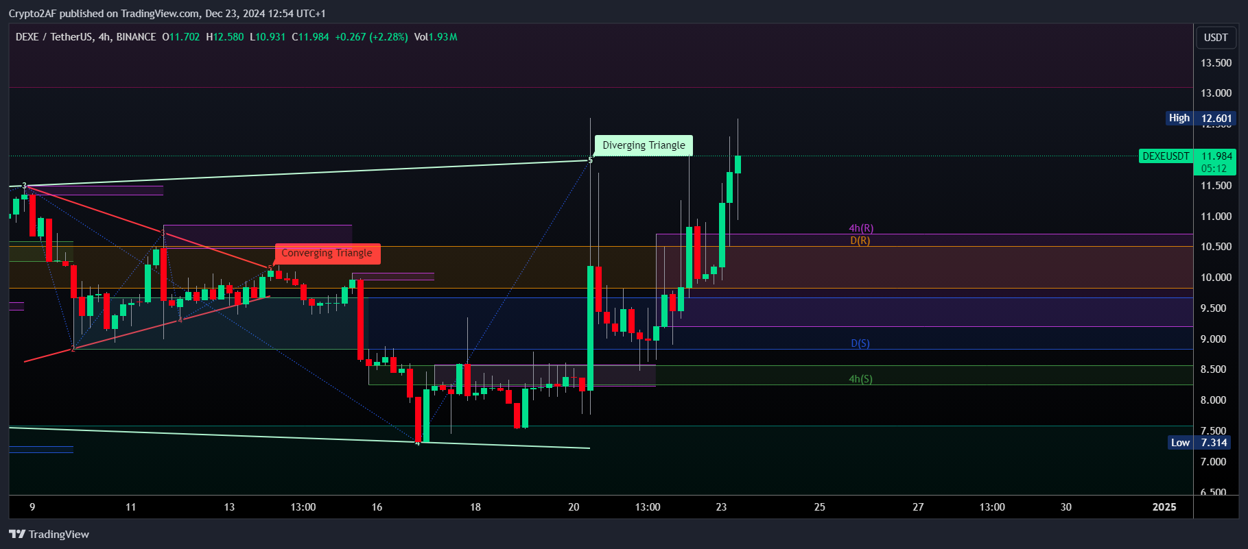 BINANCE:DEXEUSDT Chart Image by Crypto2AF