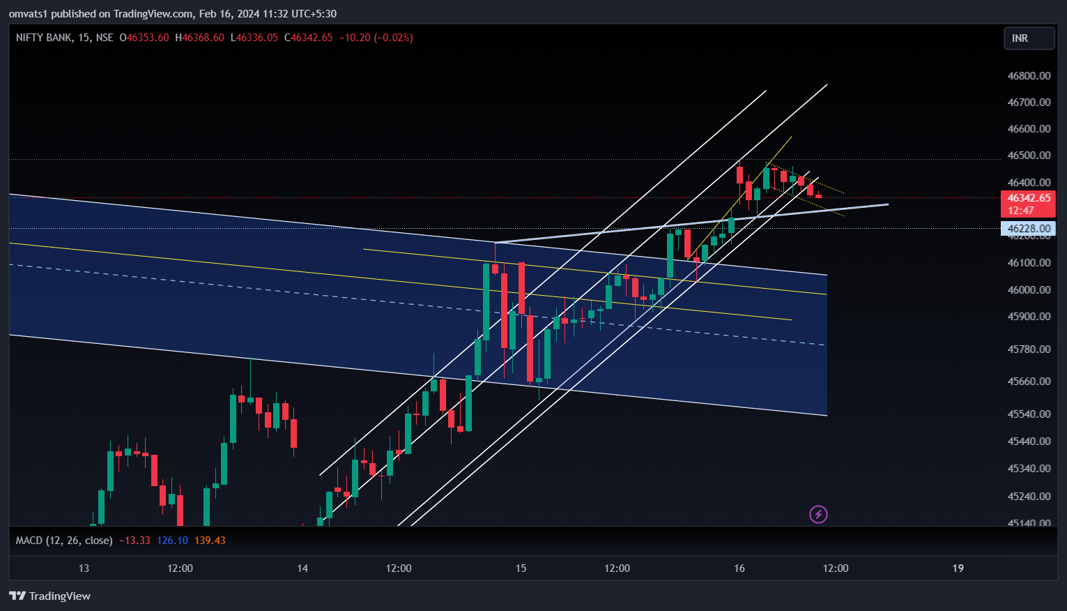 NSE:BANKNIFTY Chart Image by omvats1
