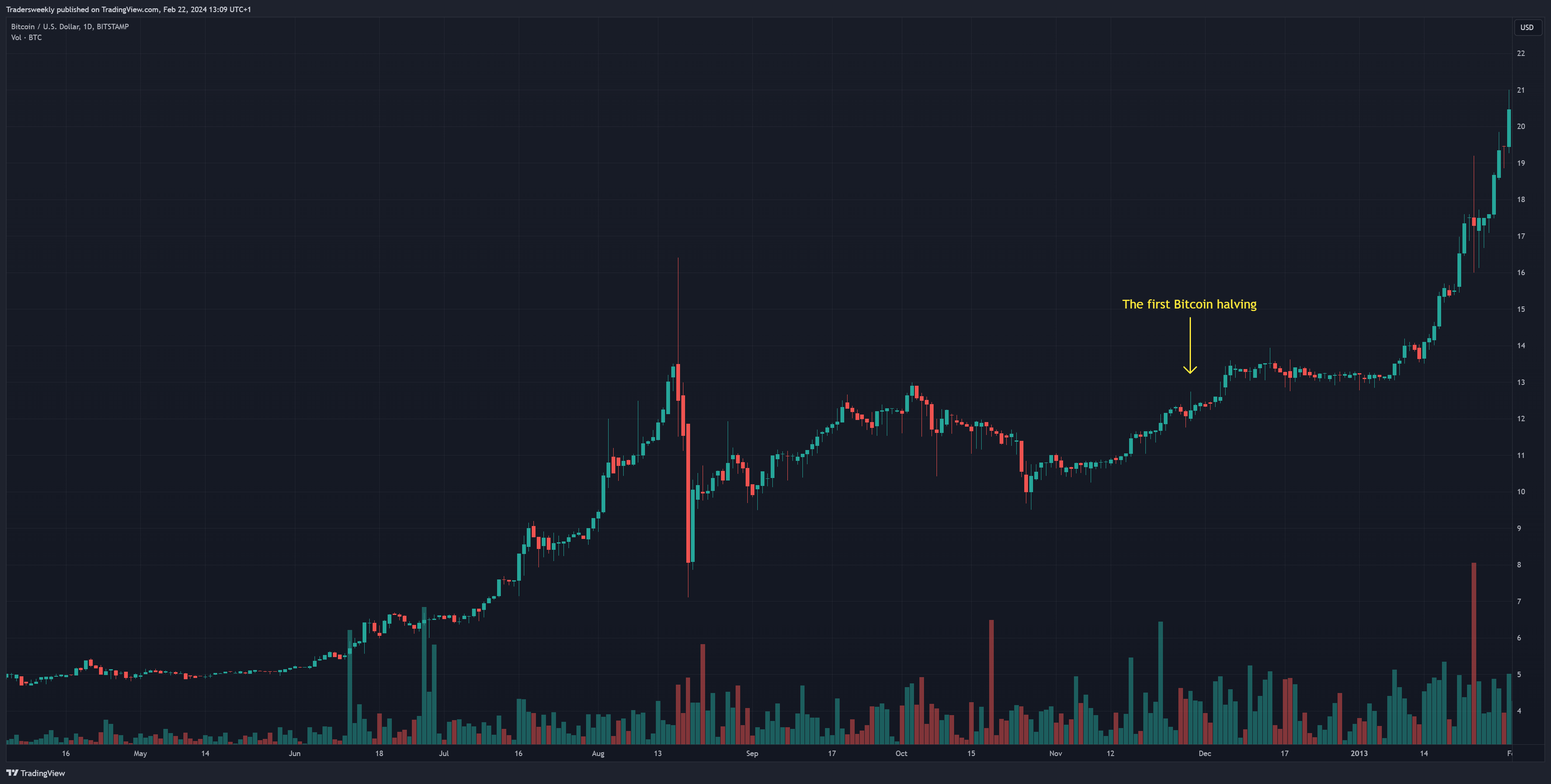 BITSTAMP:BTCUSD Chart Image by Tradersweekly