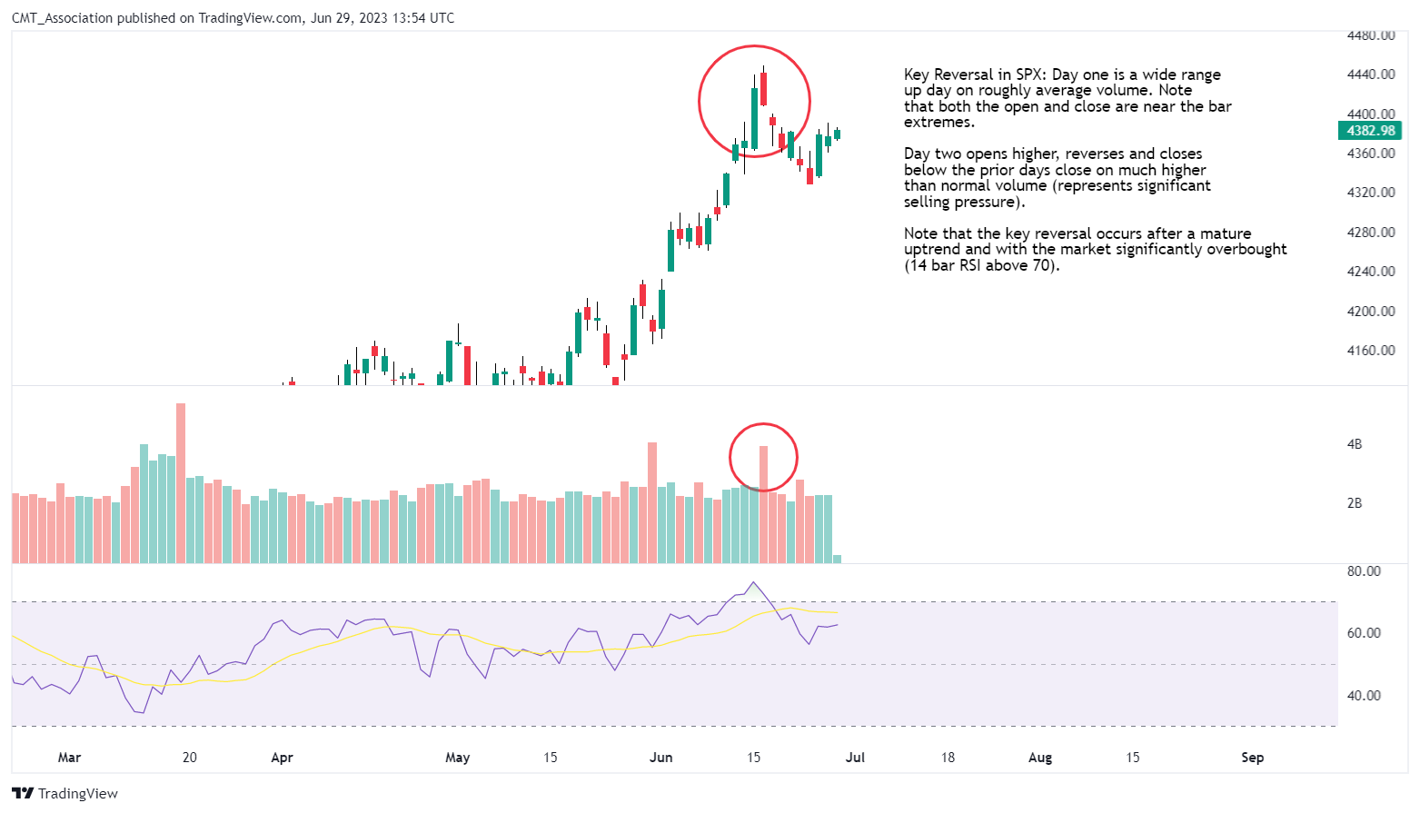 SP:SPX Chart Image by CMT_Association