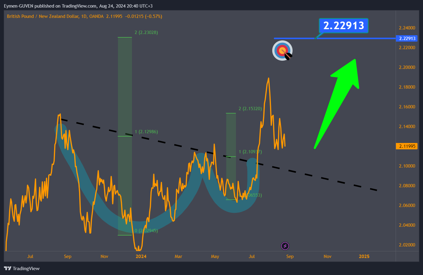 OANDA:GBPNZD Chart Image by Eymen-GUVEN