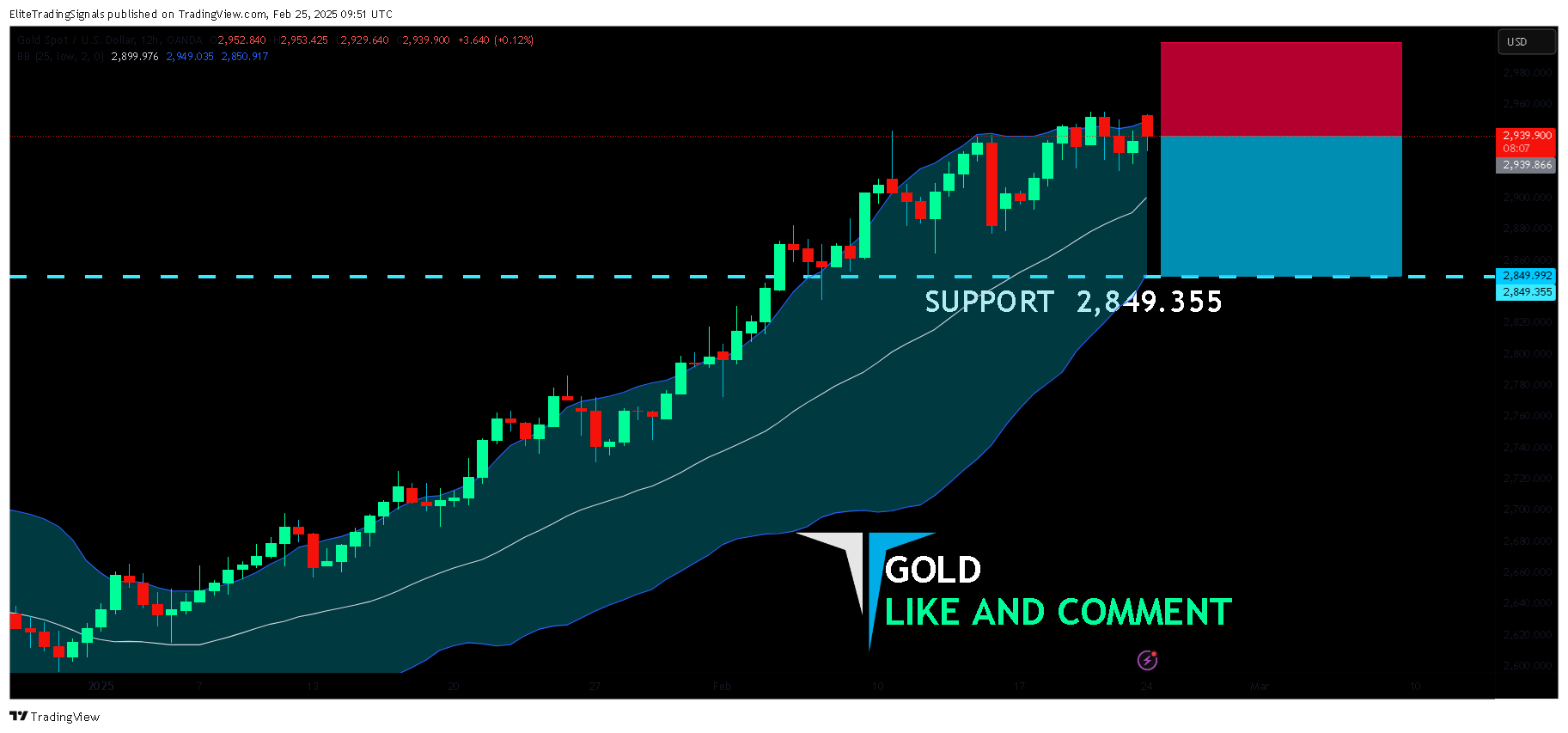 OANDA:XAUUSD Chart Image by EliteTradingSignals